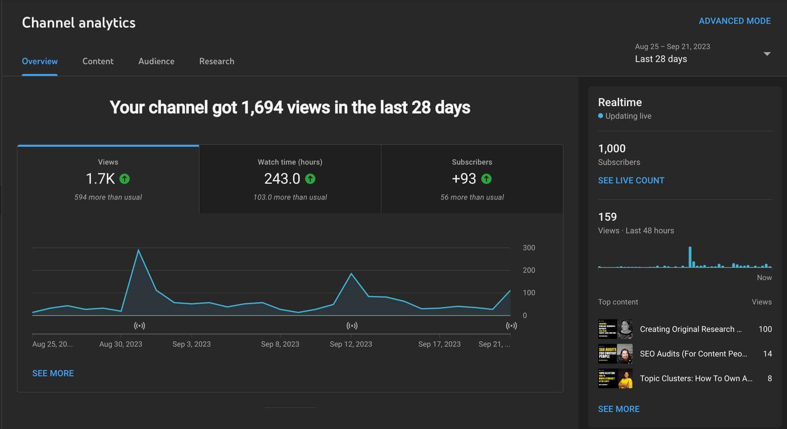 Image of YouTube analytics Overview tab