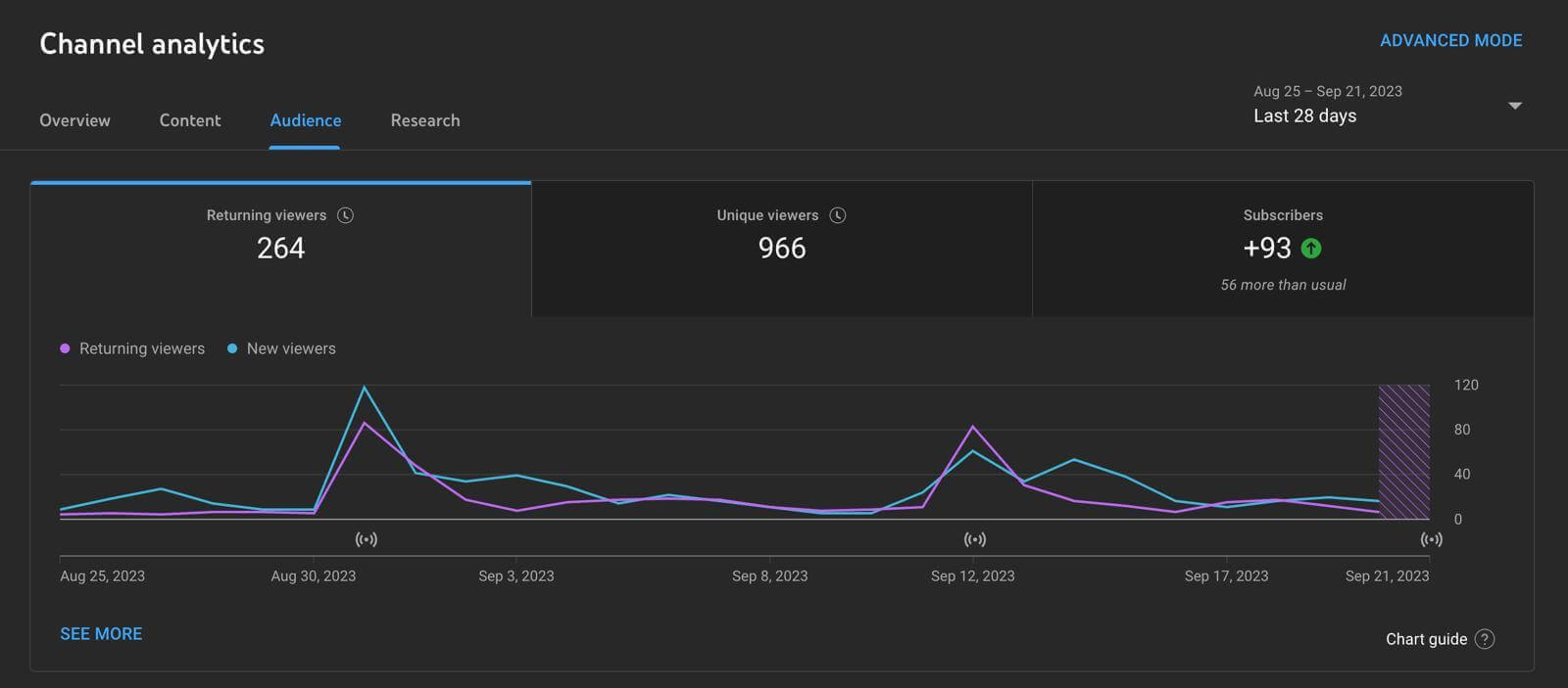 Image of Audience analytics on YouTube