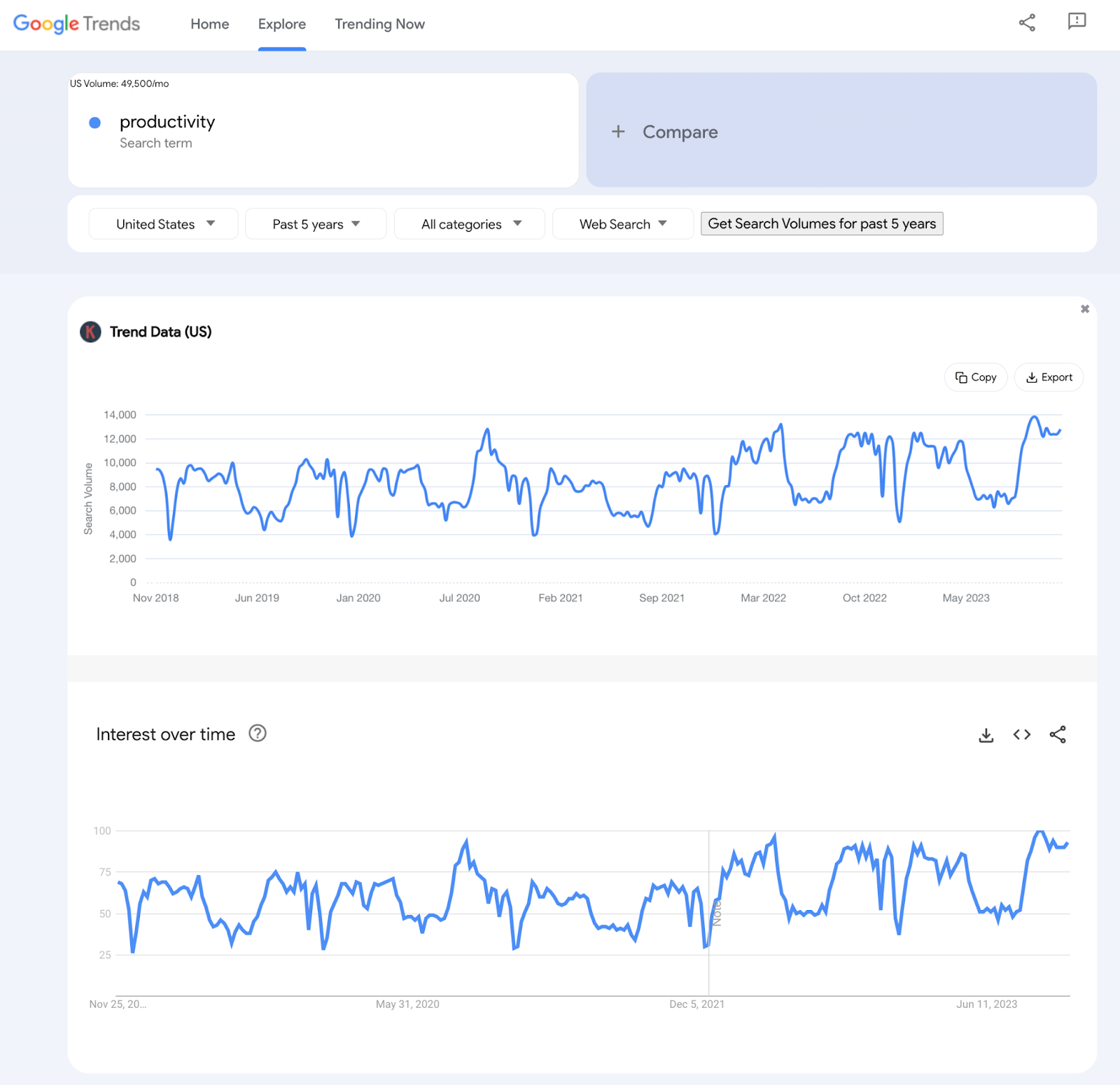 Image of Google Trend and keyword data for “productivity” term