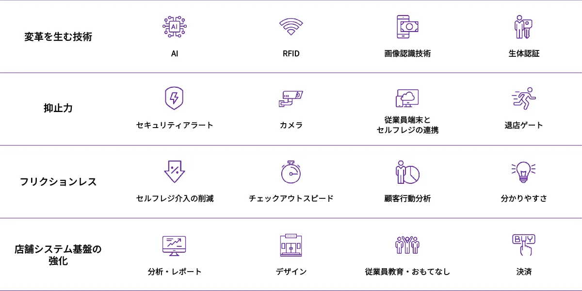 NCR Voyixの『収益ロス』対策