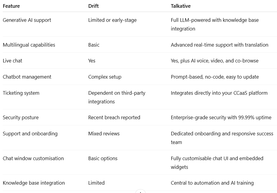 table showing a comparative breakdown of Talkative vs. Drift features