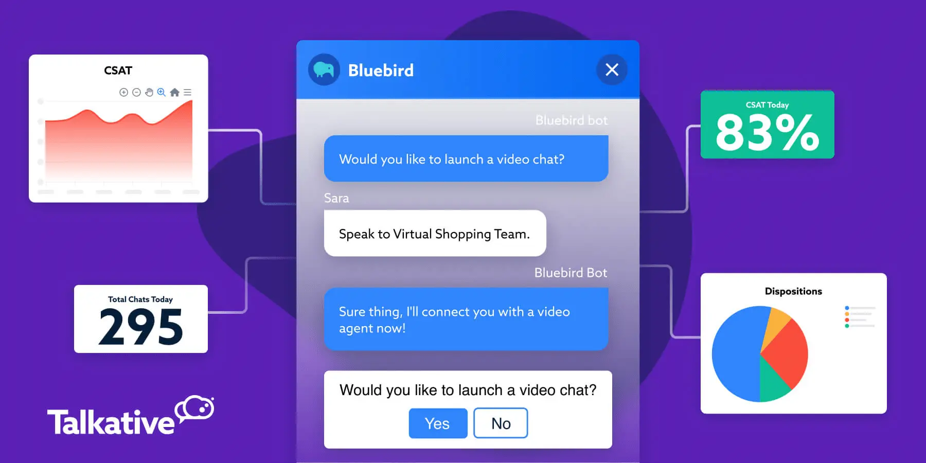 graphic of an AI chatbot conversation alongside performance analytics cards for CSAT (83%), total chats (295), and disposition breakdown