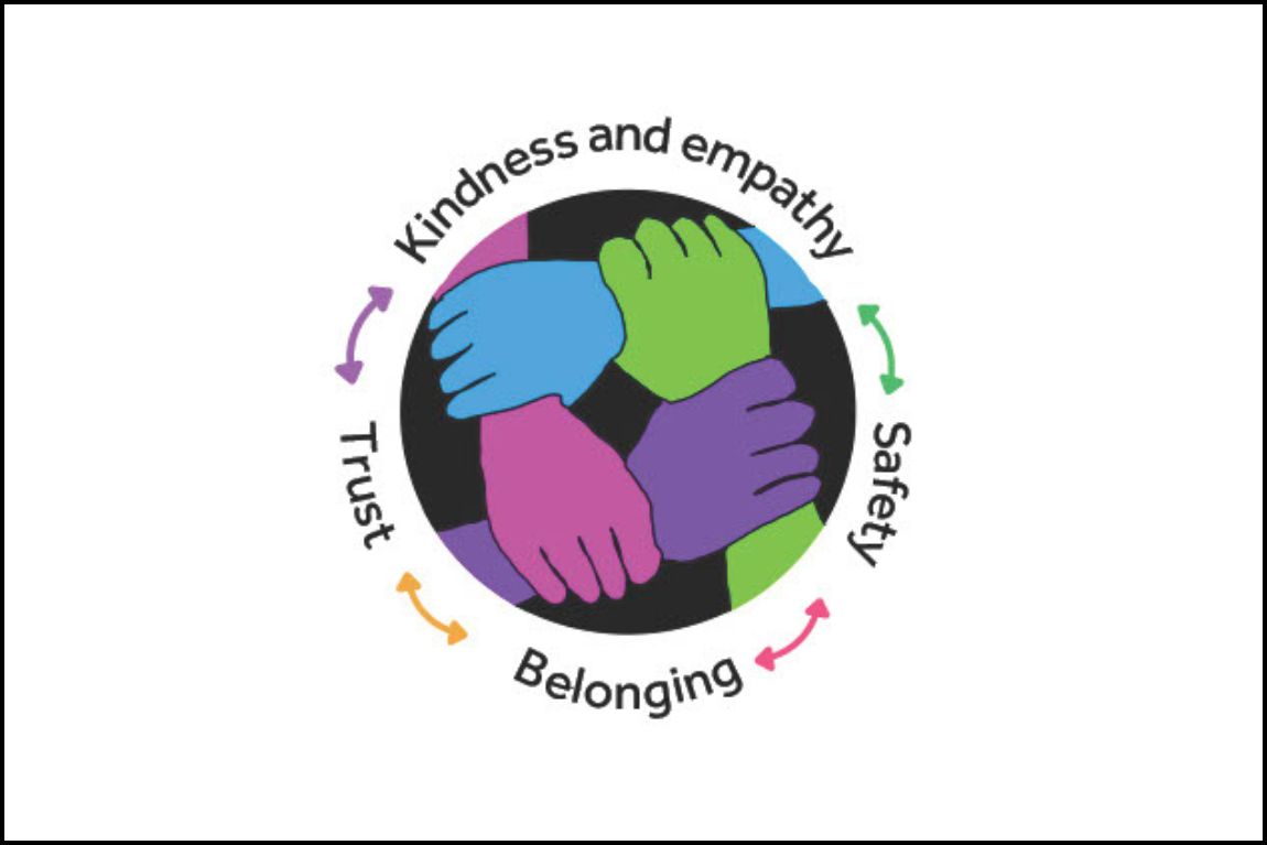 In the centre is a logo showing 4 colourful hands holding each other. Around the logo are the charter values - kindness and empathy; trust; belonging; and safety.