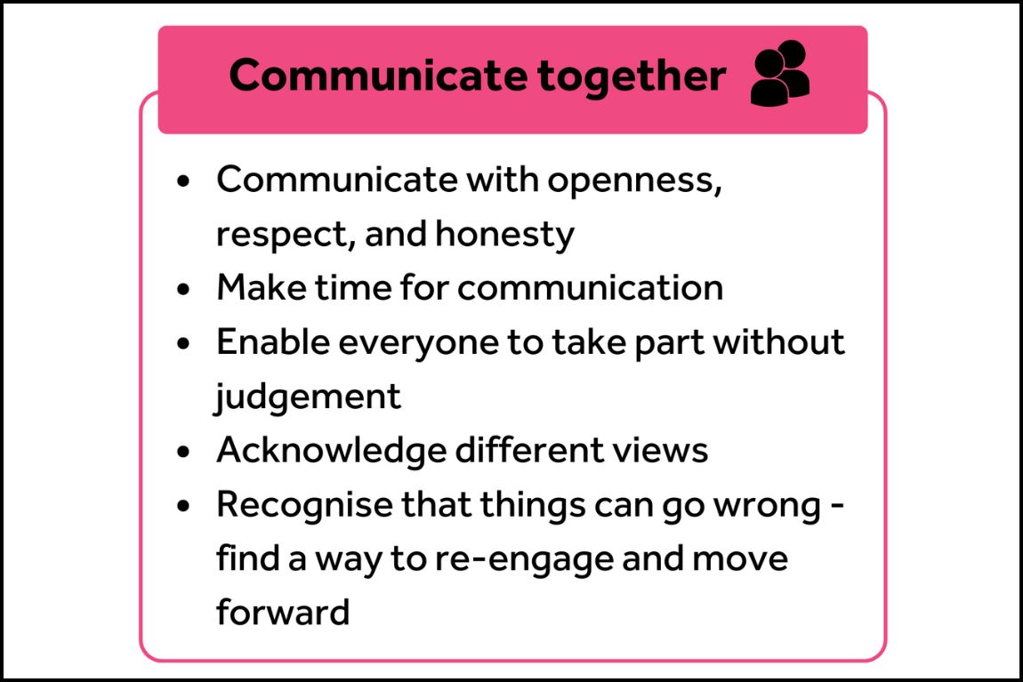 A pink box with the words "communicate together" and an illustration of two figures together. Underneath in a white box with a pink outline there are 5 bullet points: communicate with openness, respect, and honesty; make time for communication; enable everyone to take part without judgement; acknowledge different views; recognise that things an go wrong - find a way to re-engage and move forward.
