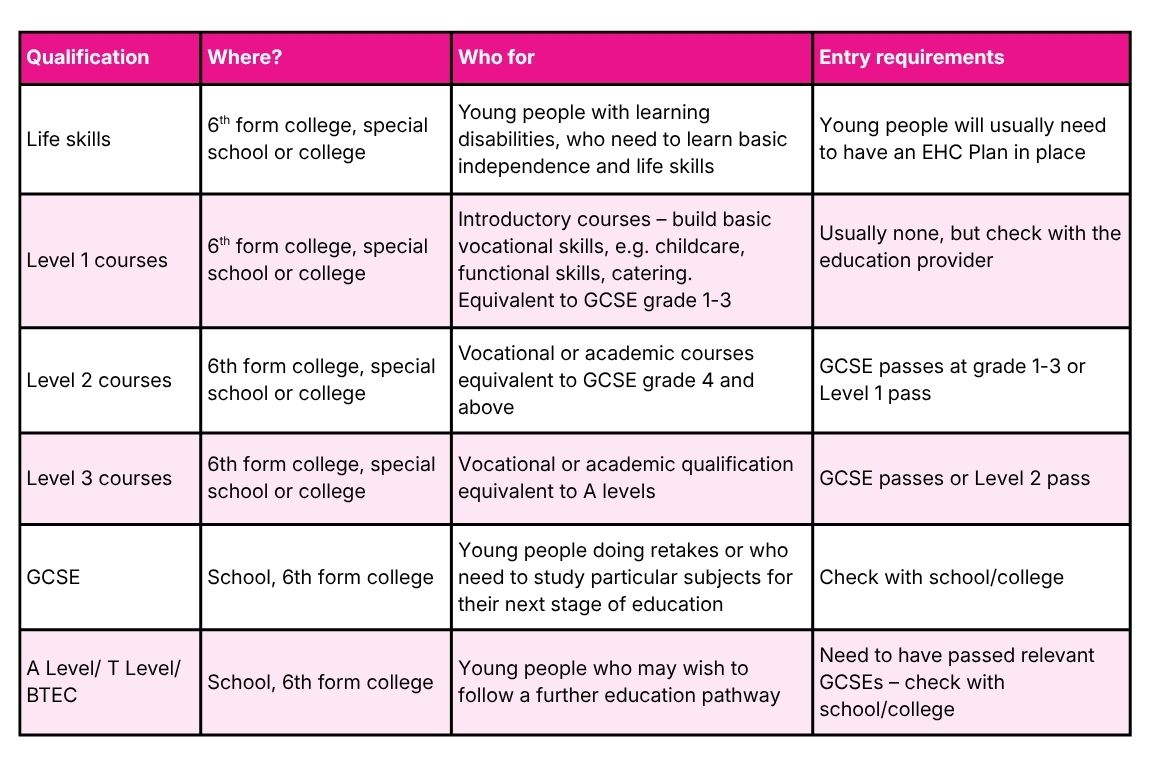 A table showing the different qualifications, where they can be accessed, who they're for, and the entry requirements. 
