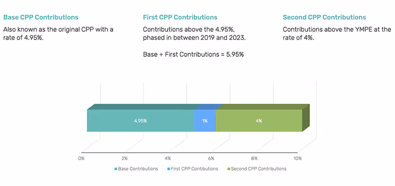 Contribution rates for the Canadian Pension Plan (CPP)