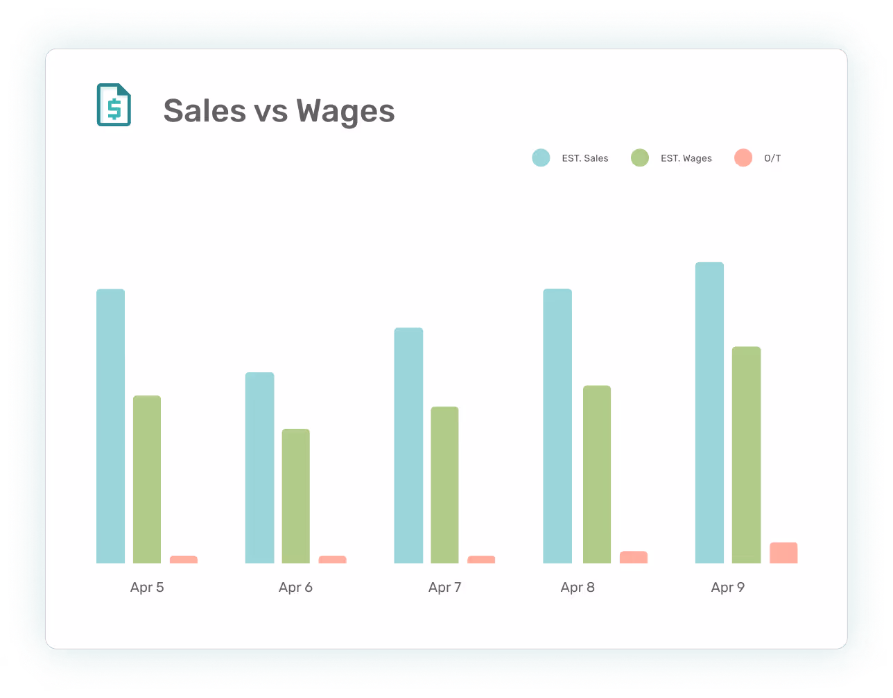Labour Costs - Sales vs Wages Chart
