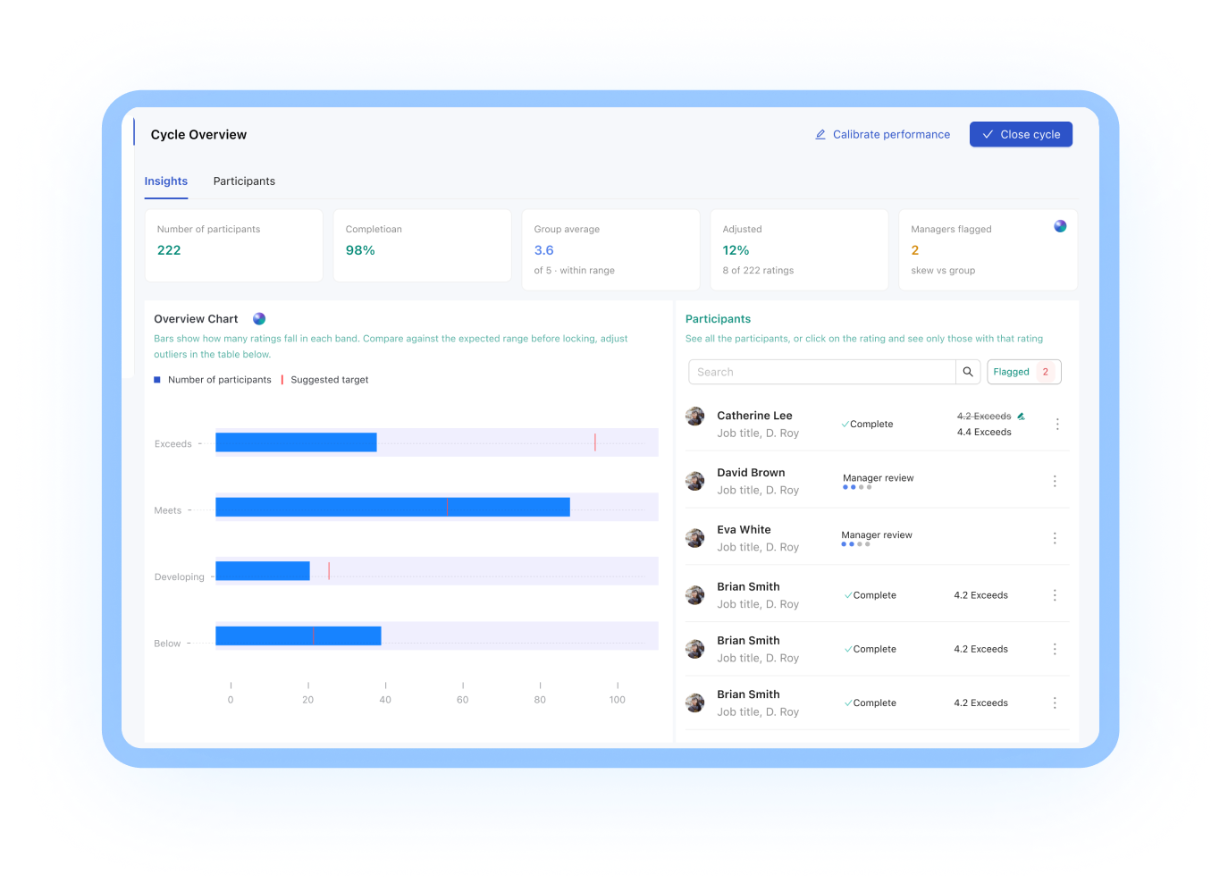 Avanti review cycle overview showing completion rate, rating distribution and participant review statuses