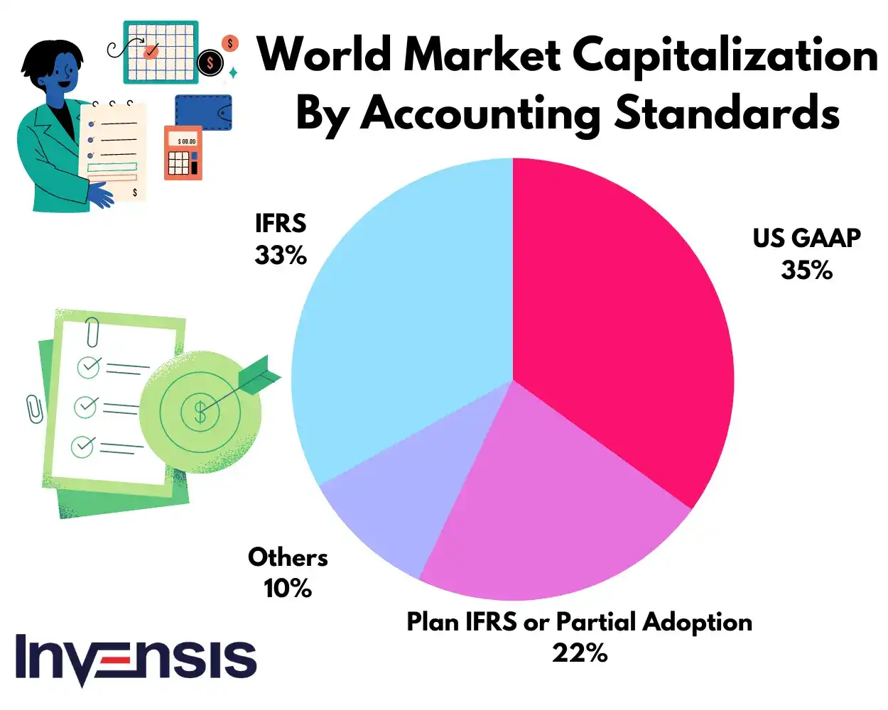 World Market Capitalization by Accounting Standards