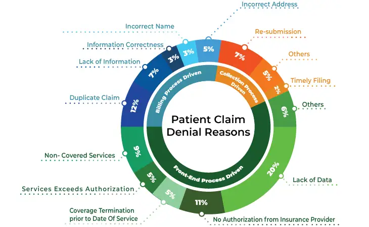Patient Claim Denial Reasons