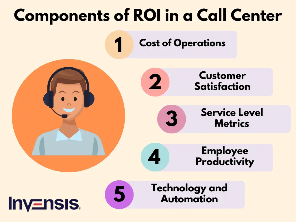 Call Center ROI and Its Components