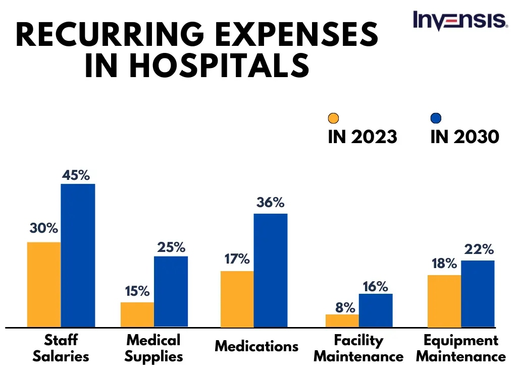 Recurring Expenses in Hospitals