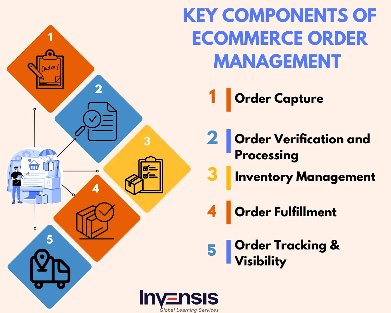 Key Components Of Ecommerce Order Management