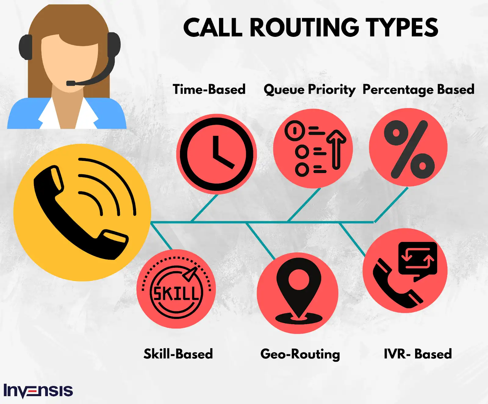 Enhancing Call Routing and Queuing