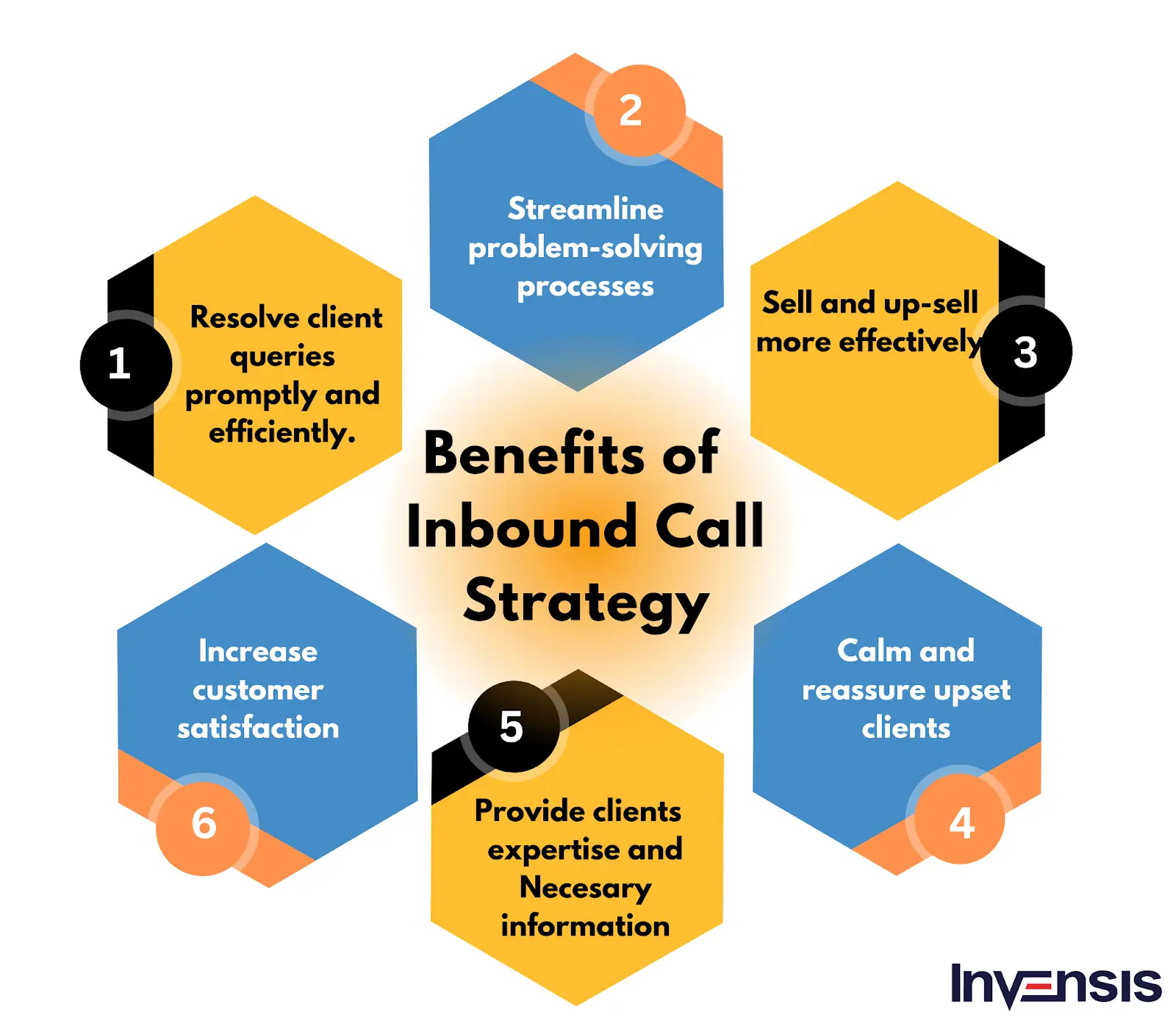  Inbound Call Strategy