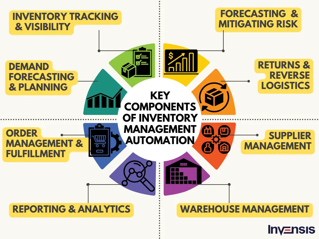 Inventory Management Automation