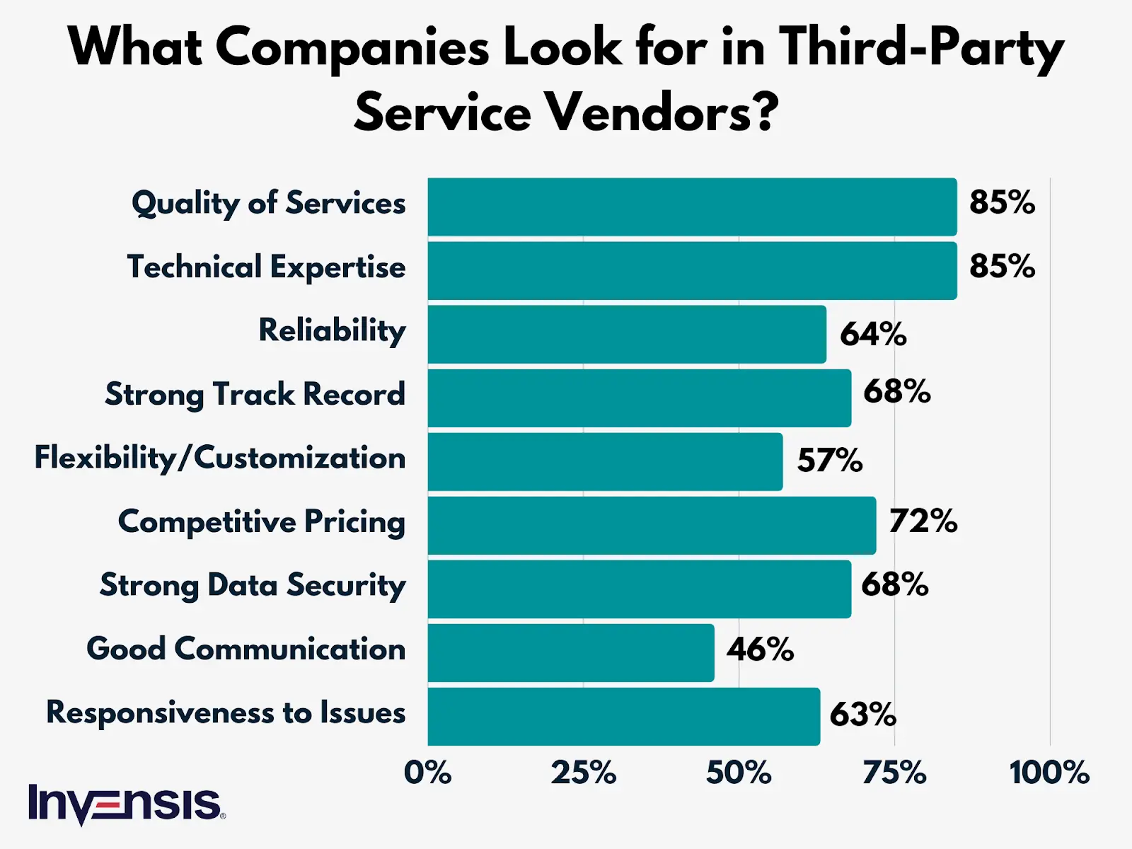 What Companies Look For in Third-Party Service Vendors?