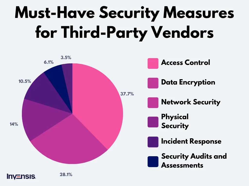 Must-Have Security Measures for Third-Party Vendors