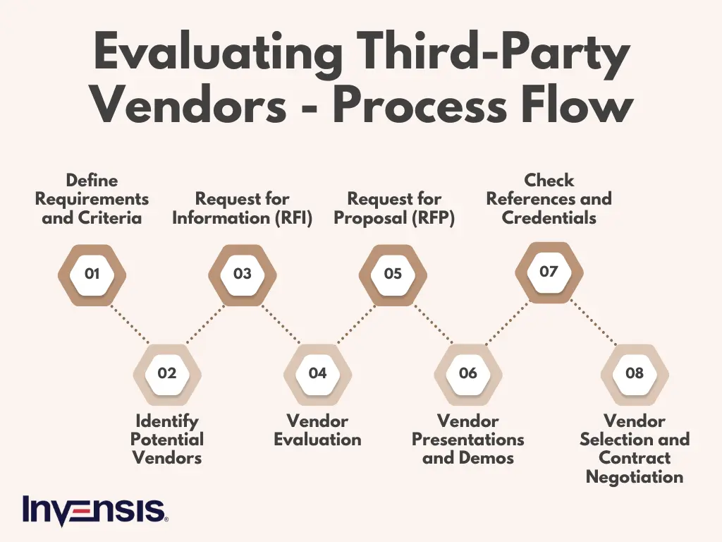 Evaluating Third-Party Vendors - Process Flow