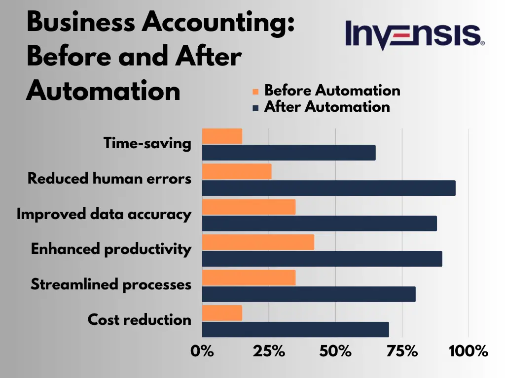 Business Accounting Before and After Automation