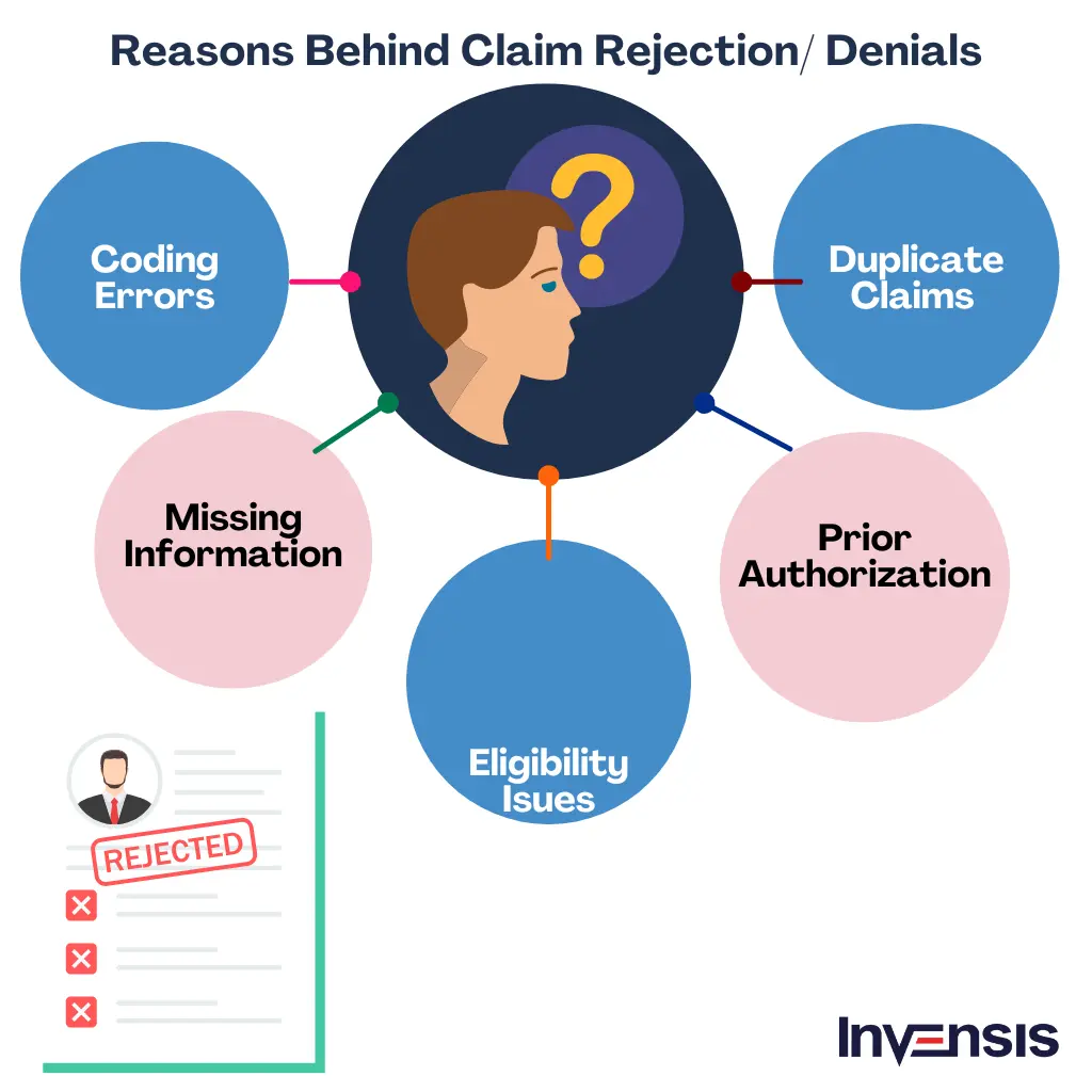 Reasons Behind Claim Rejection/Denials