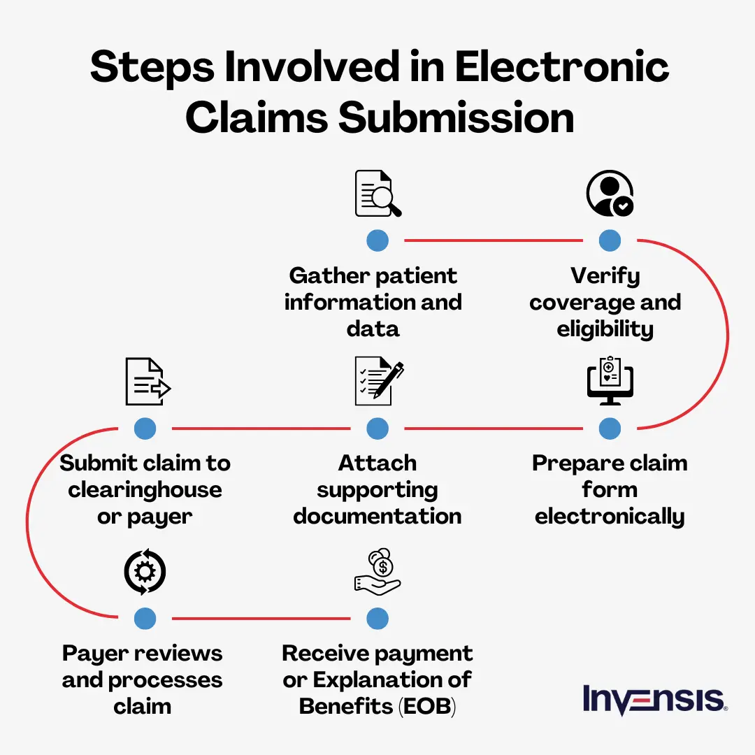 Steps Involved in Electronic Claims Submission