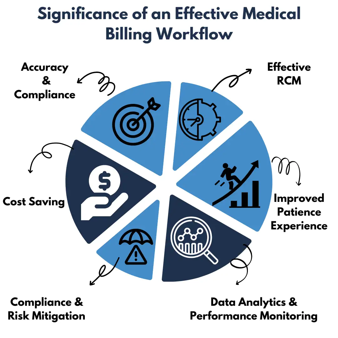 Significance of an Effective Medical Billing Workflow 