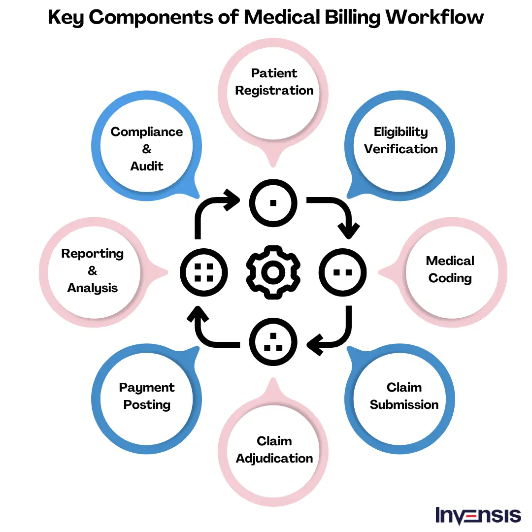 Key Components of Medical Billing Workflow