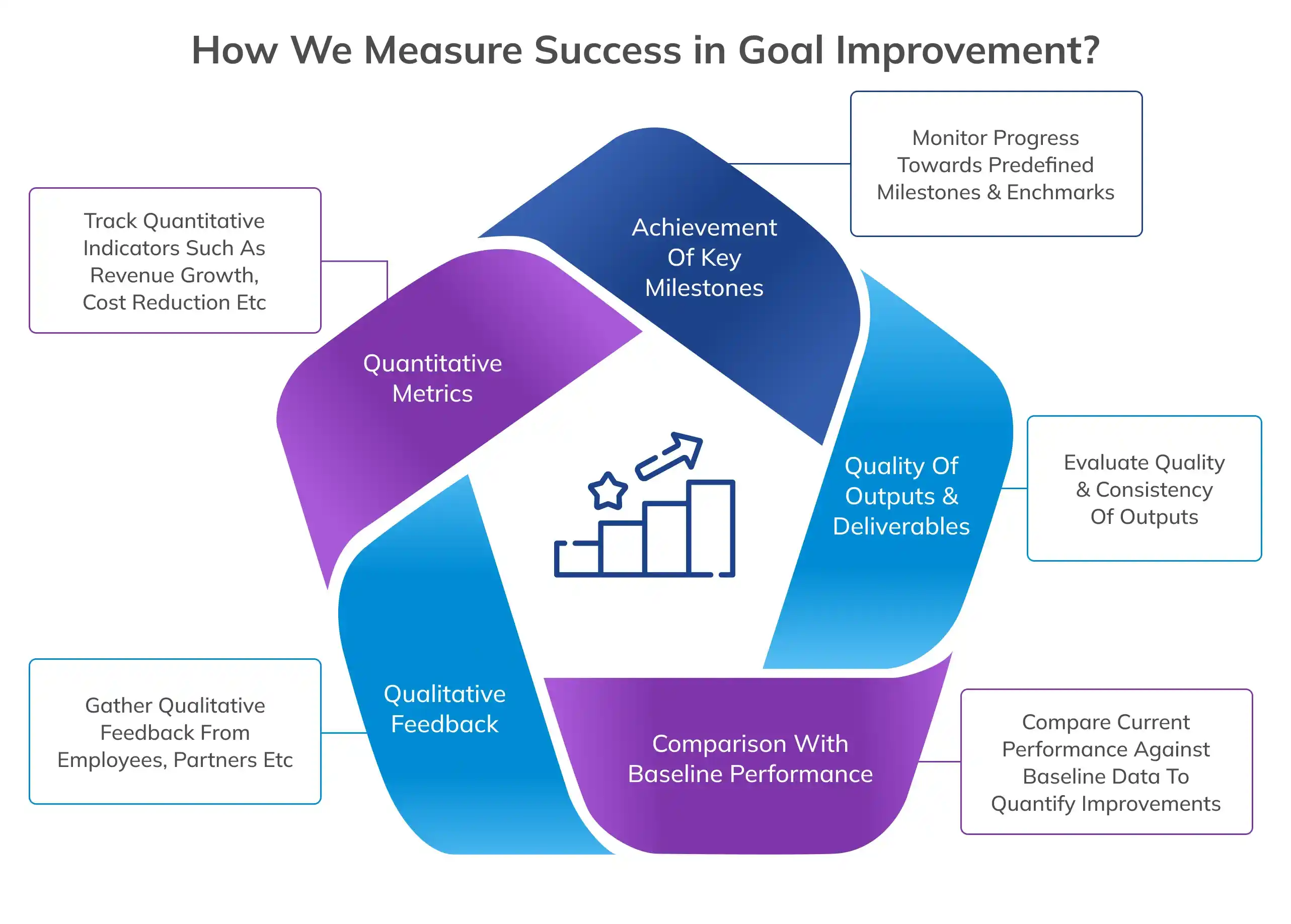 How We Measure Success in Goal Improvement?