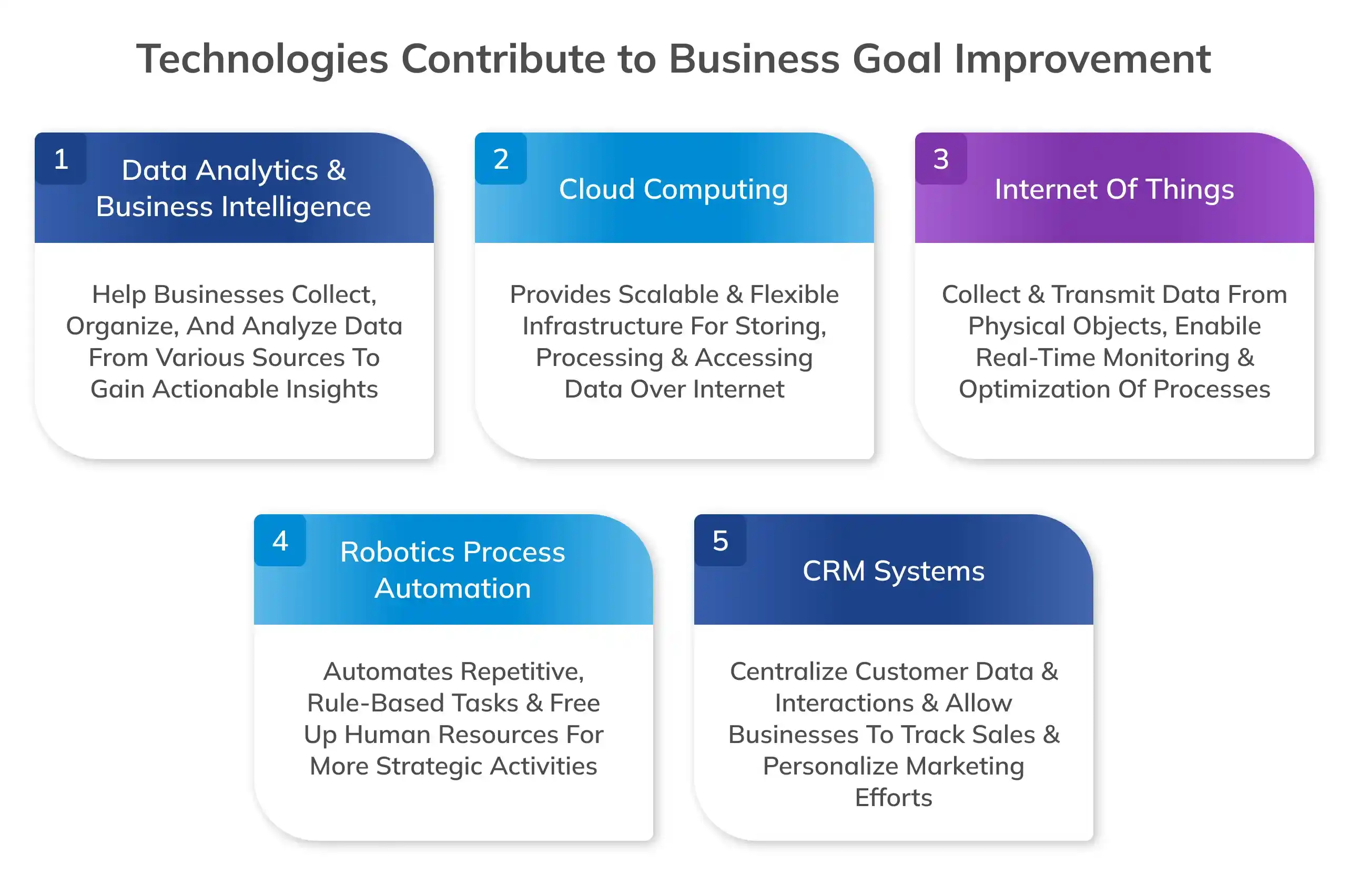 Technologies Contribute to Business Goal Improvement 