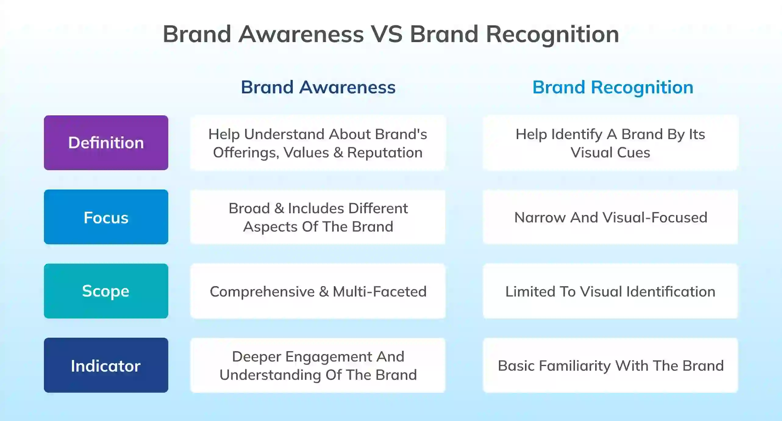 Brand Awareness VS Brand Recognition