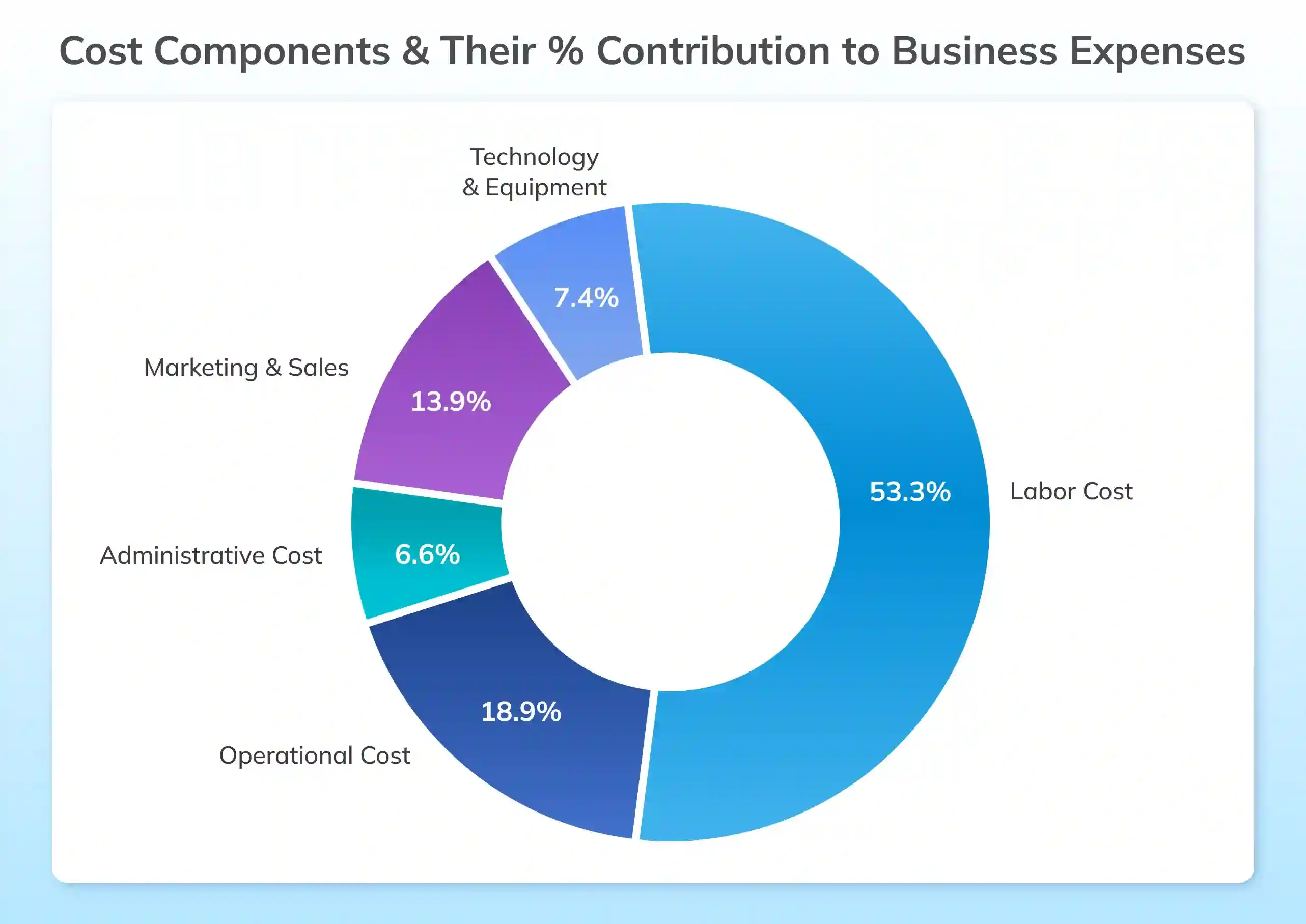 Cost Components & Their % Contribution to Business Expenses
