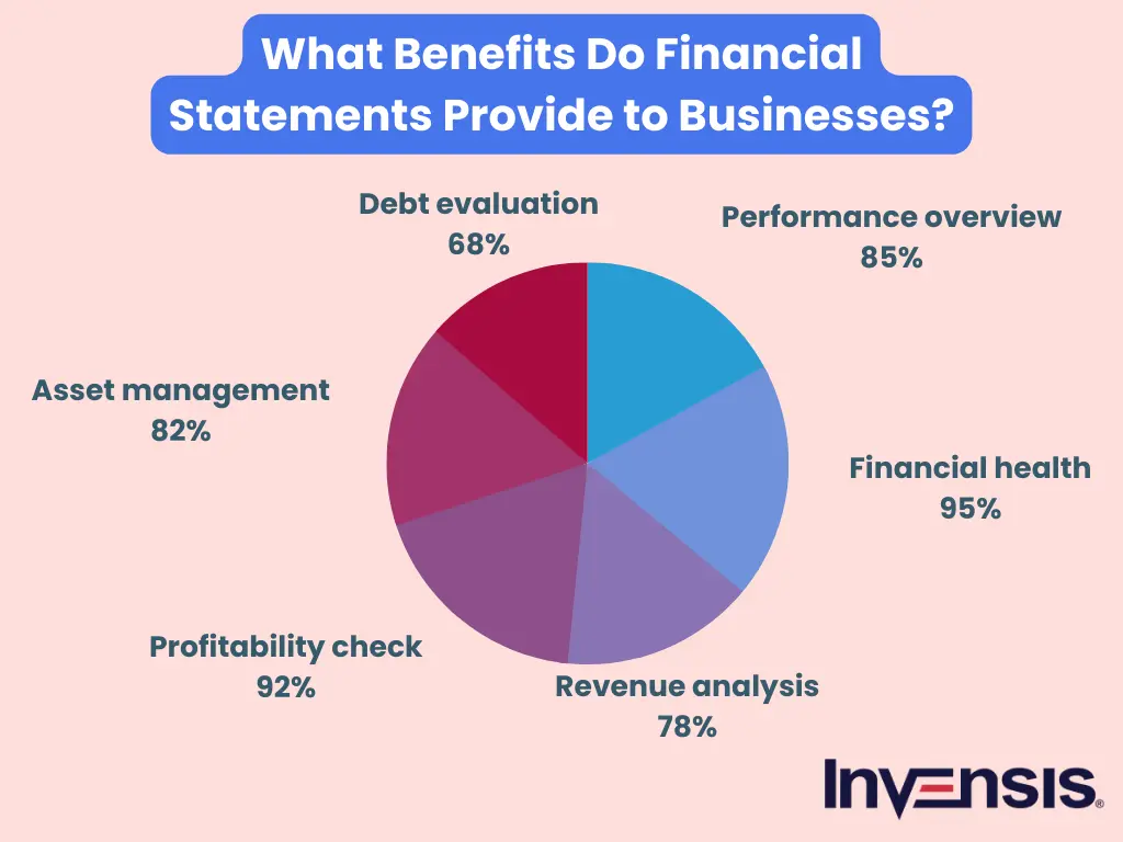 What Benefits do Financial Statements Provide to Businesses