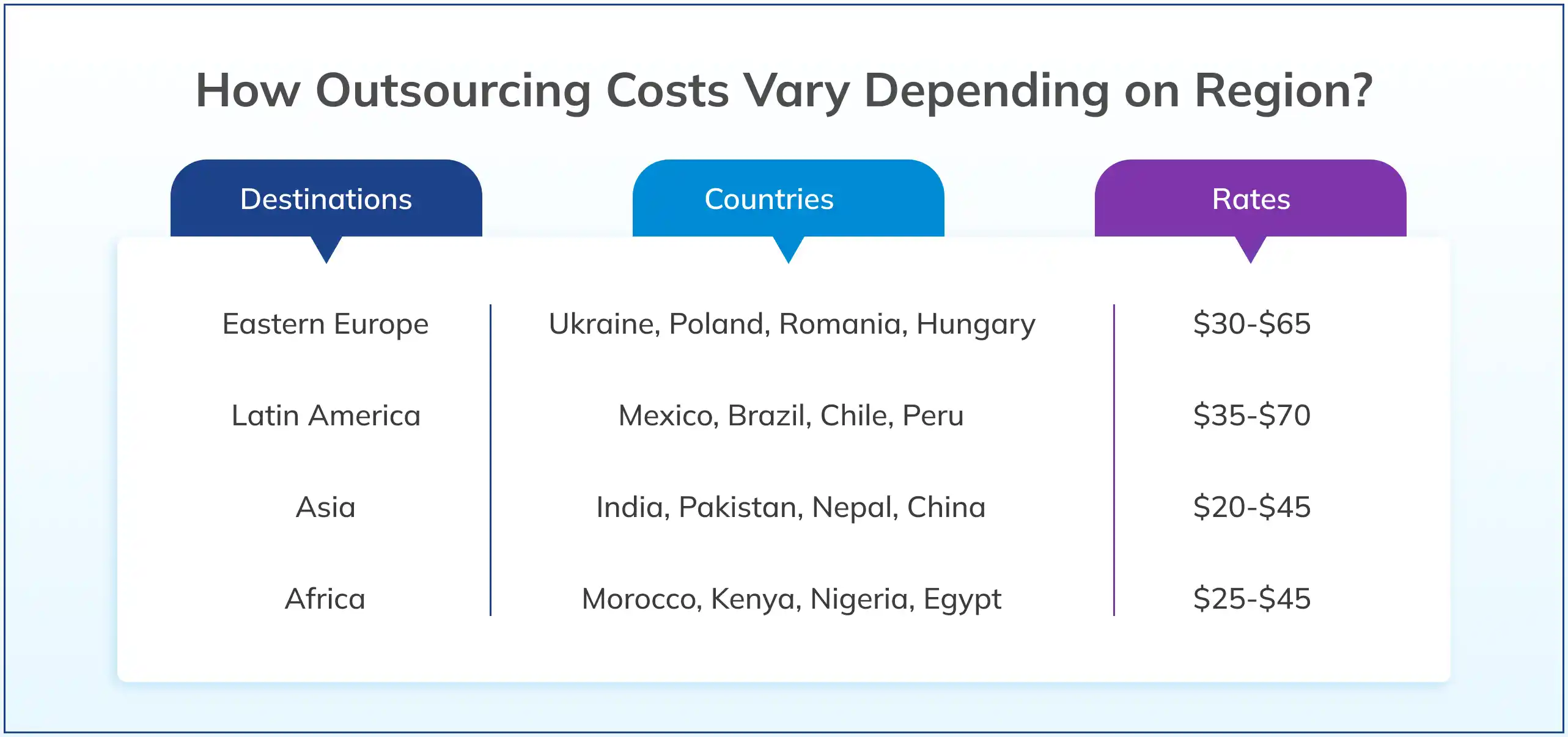 How Outsourcing Costs Vary Depending on Region