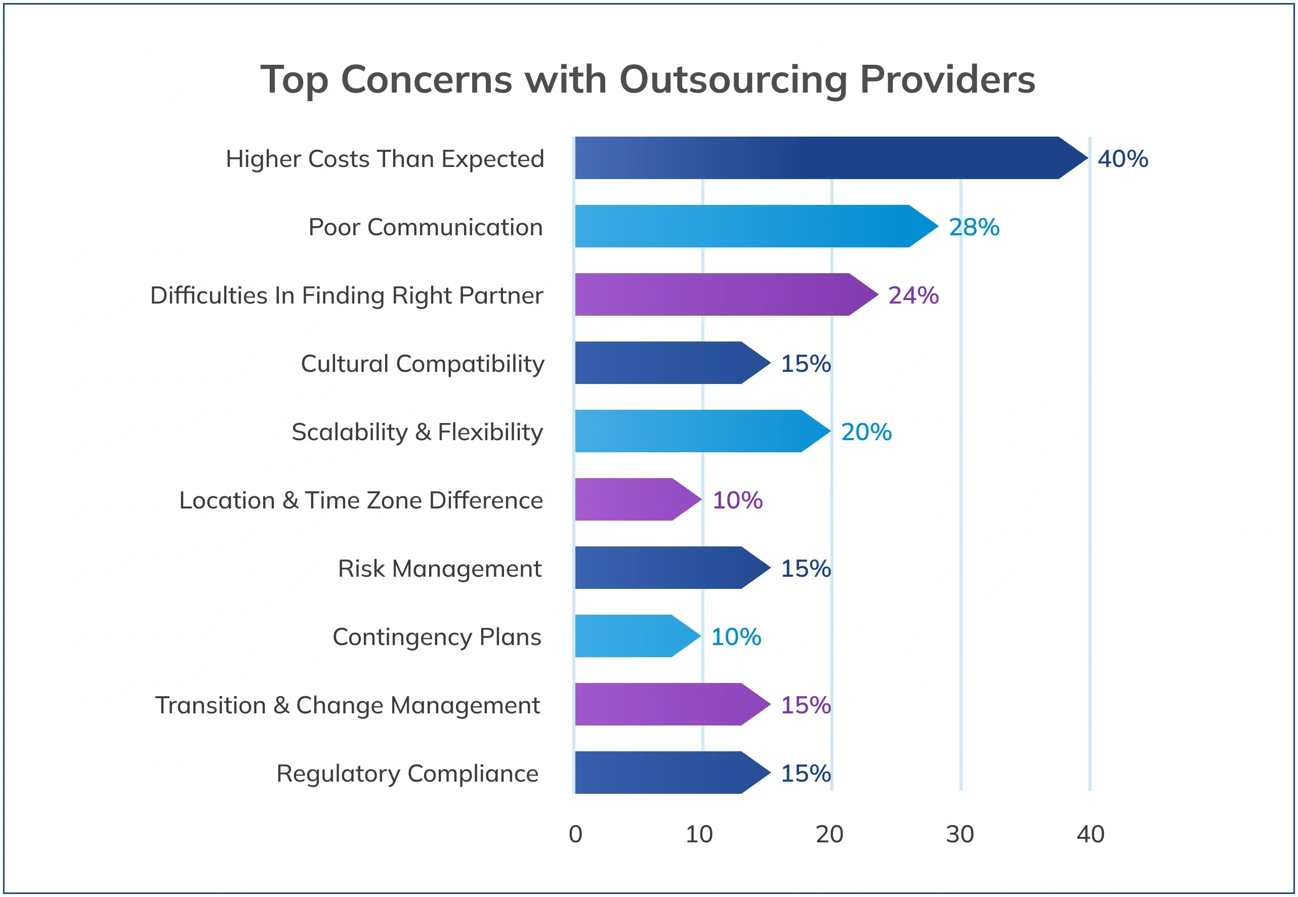 Top Concerns with Outsourcing Providers