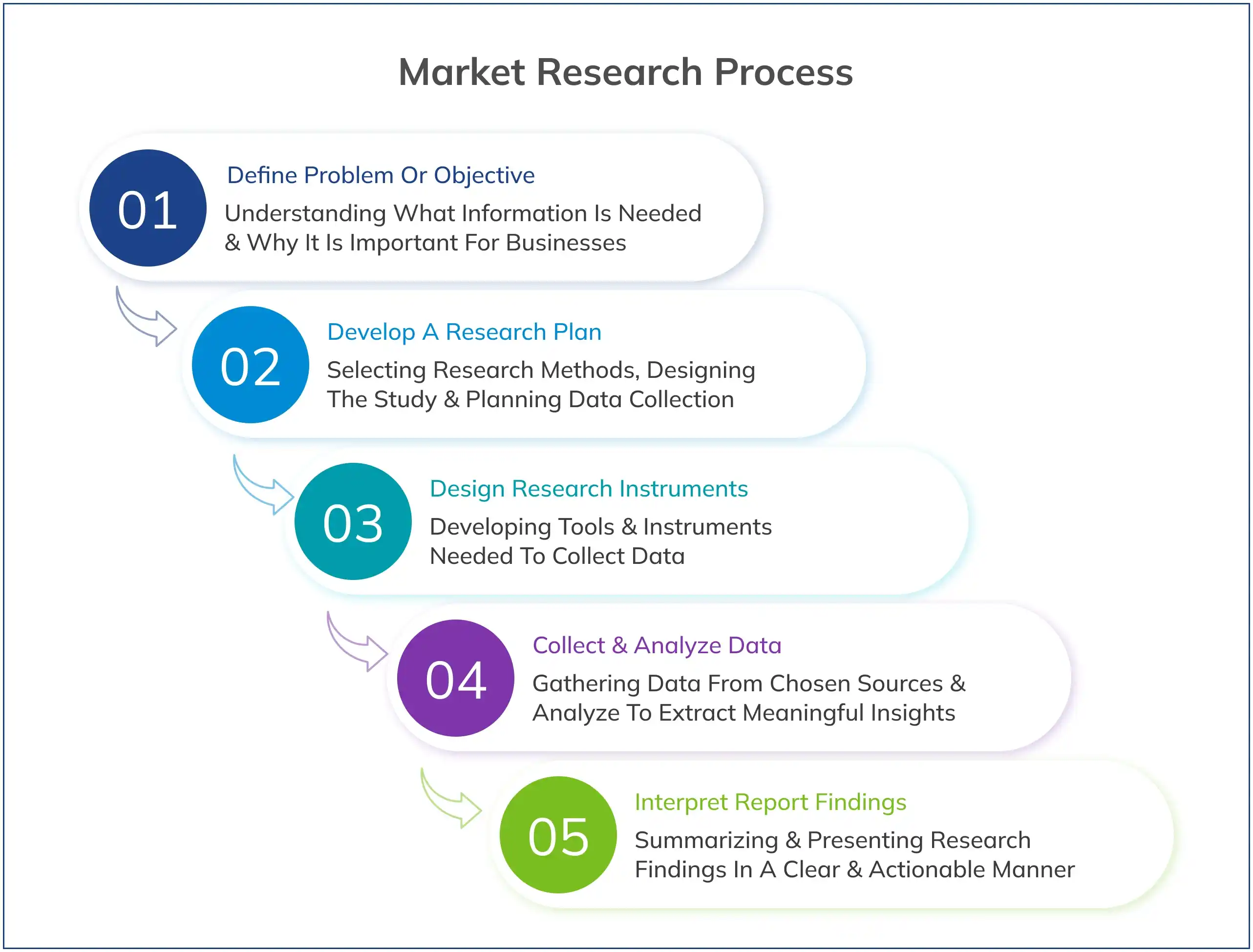 Market Research Process
