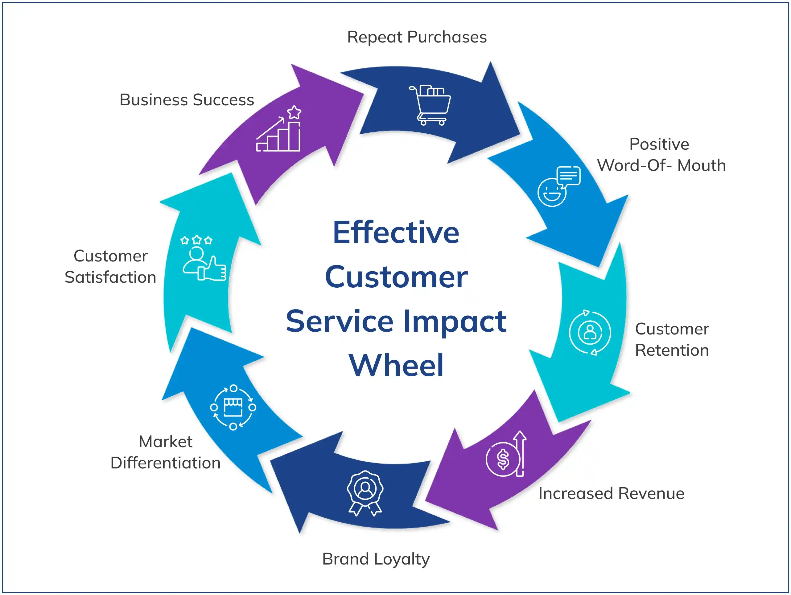 Effective Customer Service Impact Wheel
