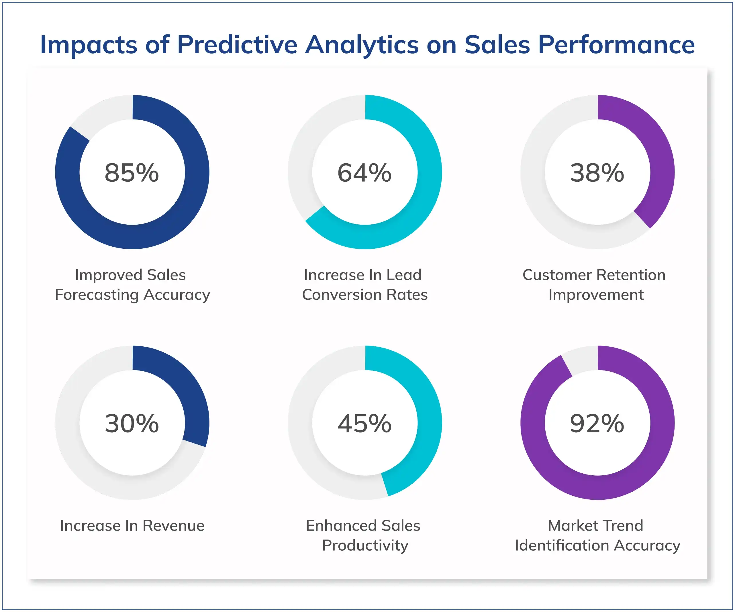 Impacts of Predictive Analytics on Sales Performance