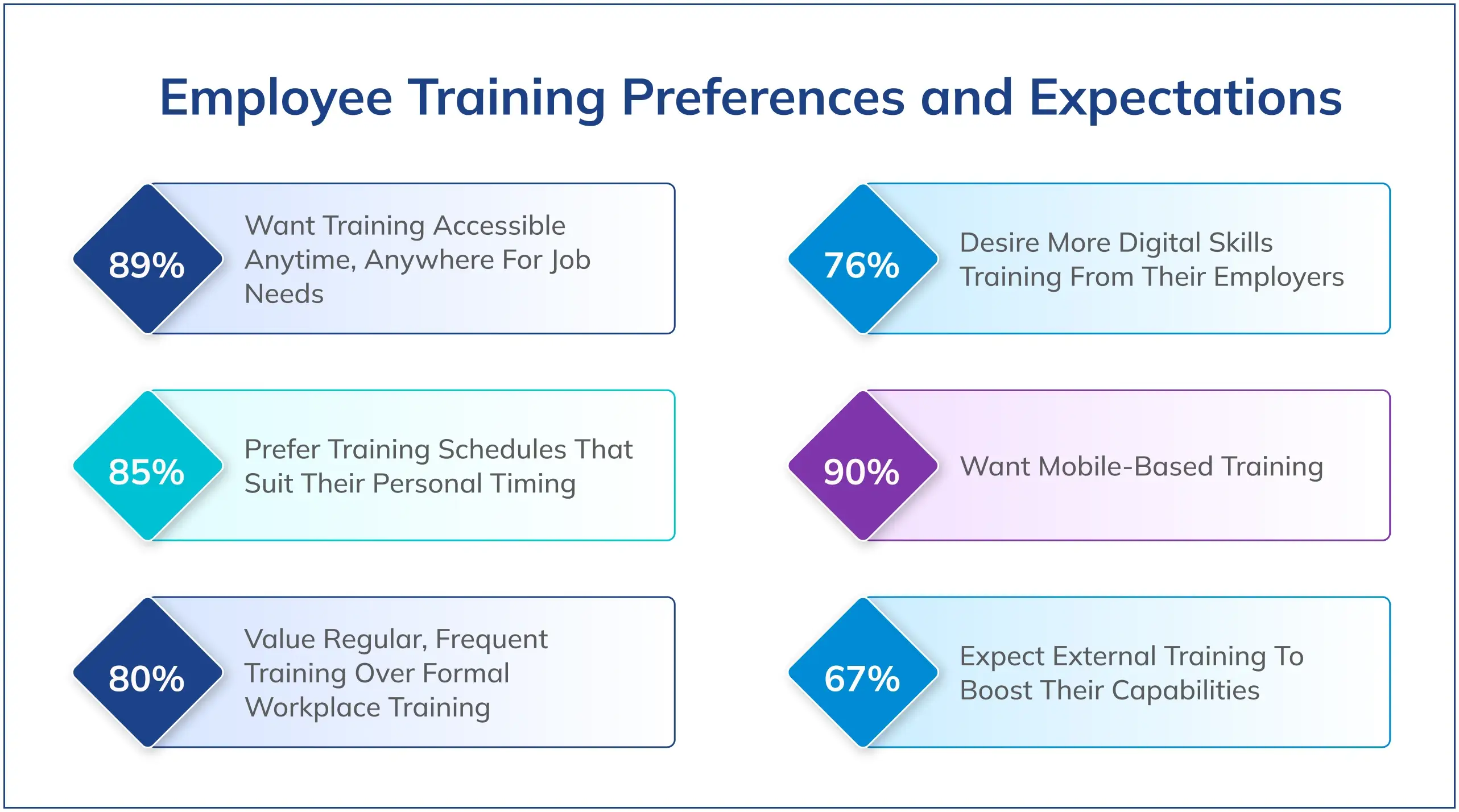 Employee Training Preferences and Expectations