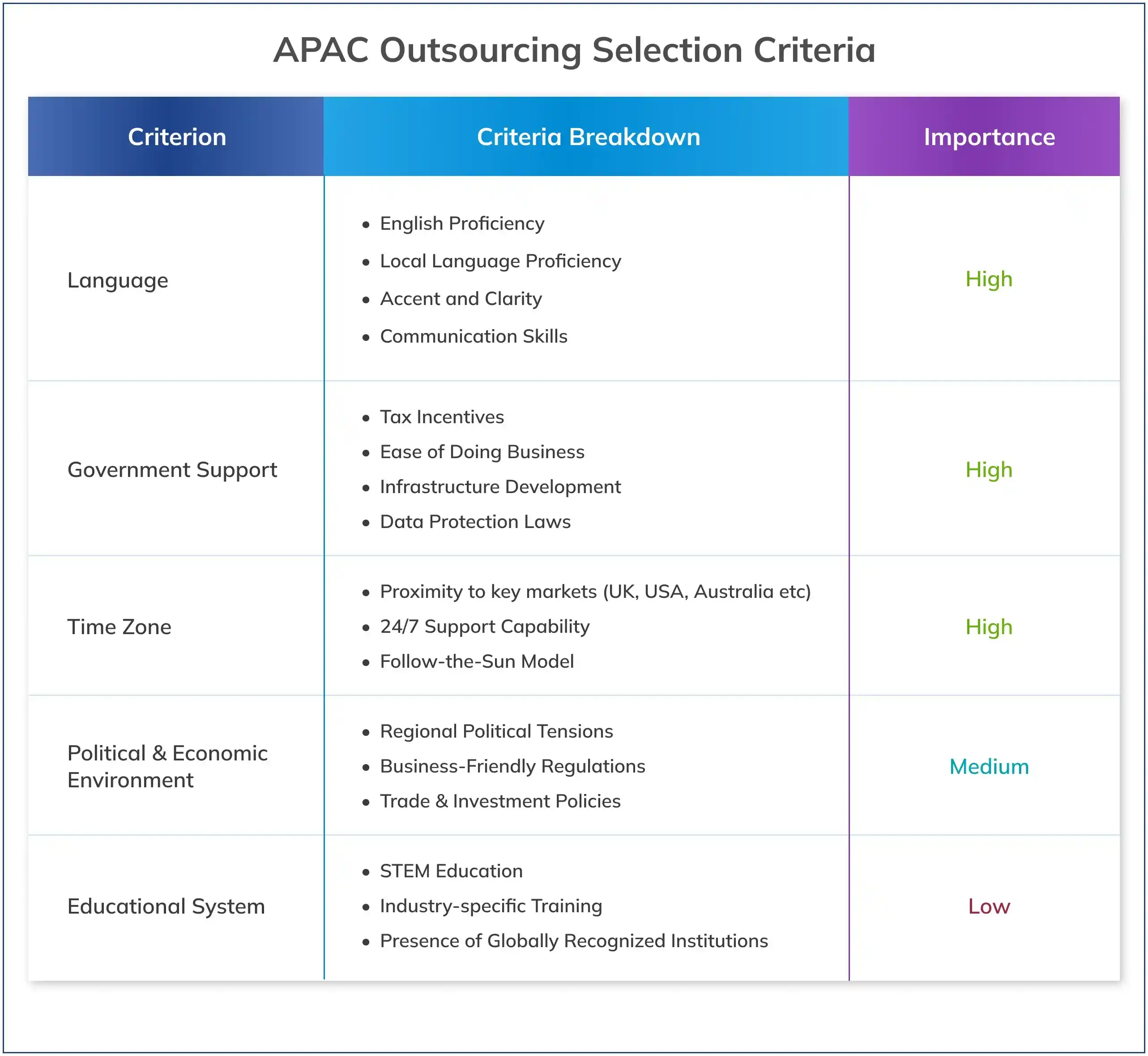 APAC Outsourcing Selection Criteria