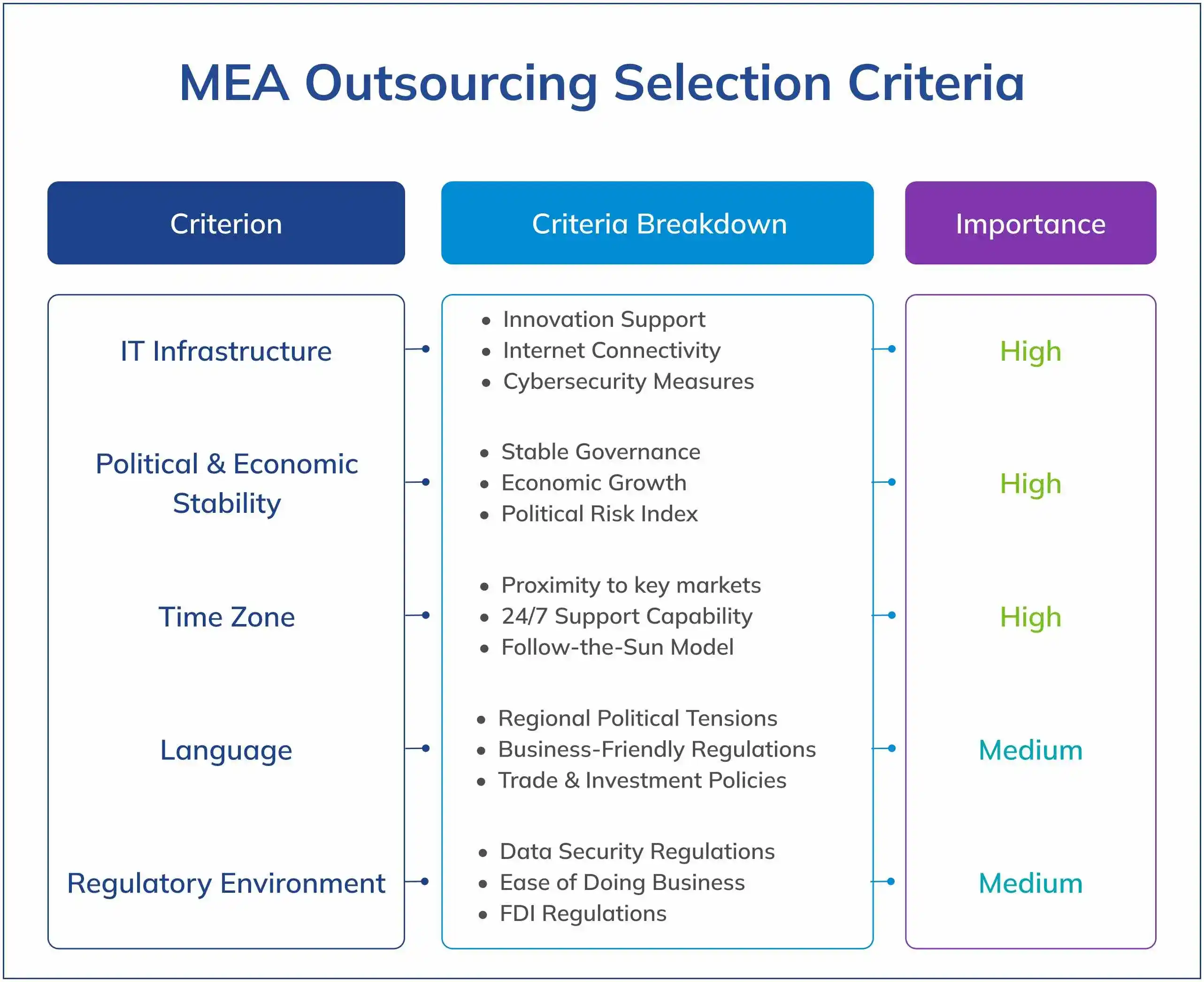 MEA Outsourcing Selection Criteria