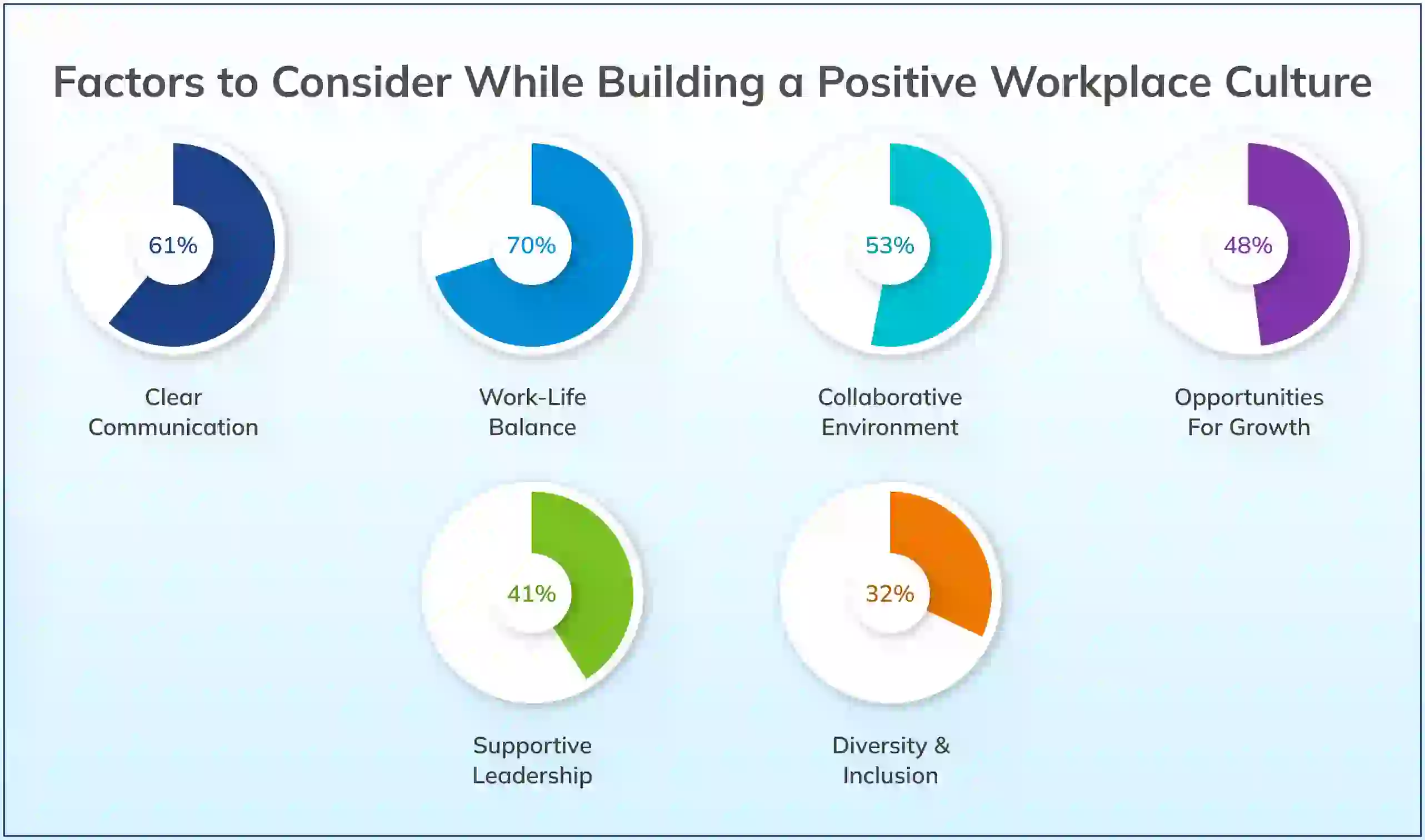 Factors to consider while Building a Positive Workplace Culture