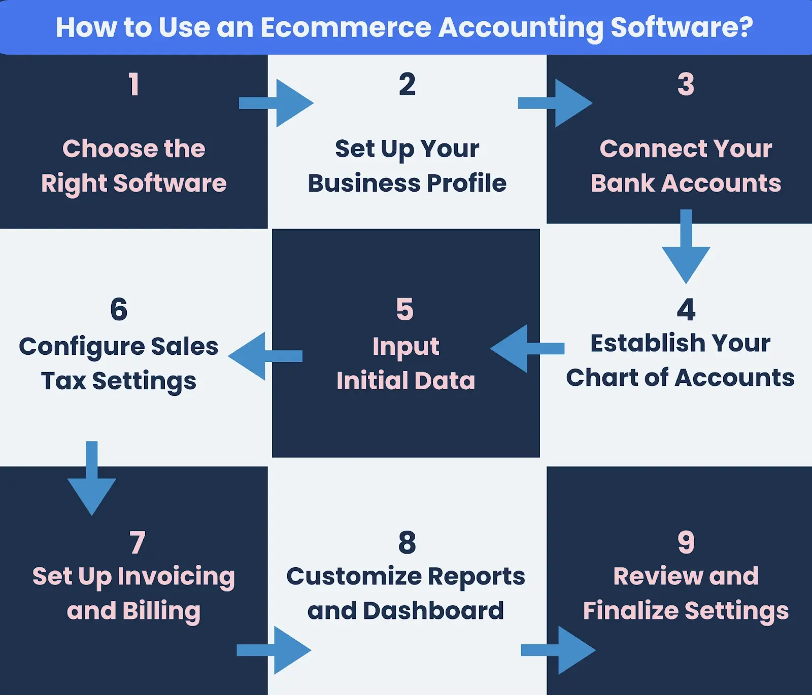 How to use an Ecommerce Accounting Software?