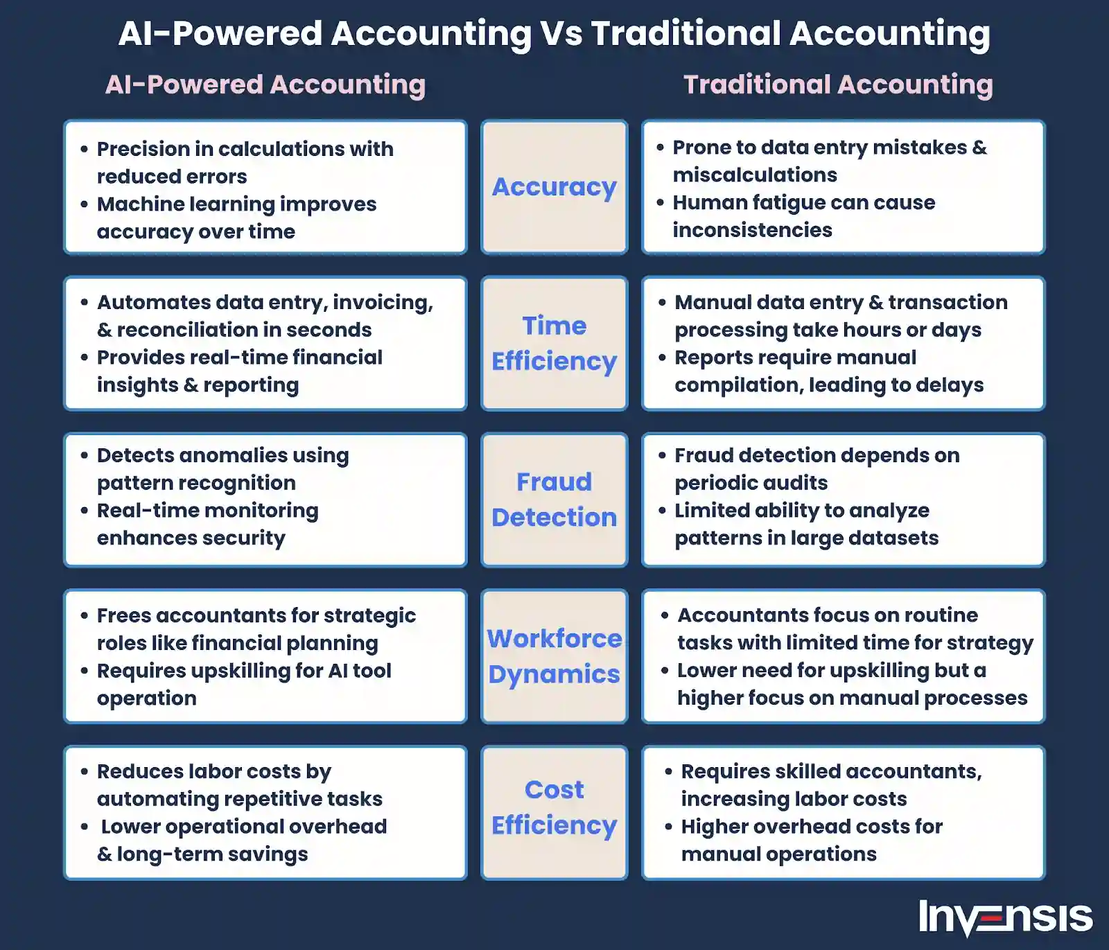 AI-Powered Accounting Vs Traditional Accounting