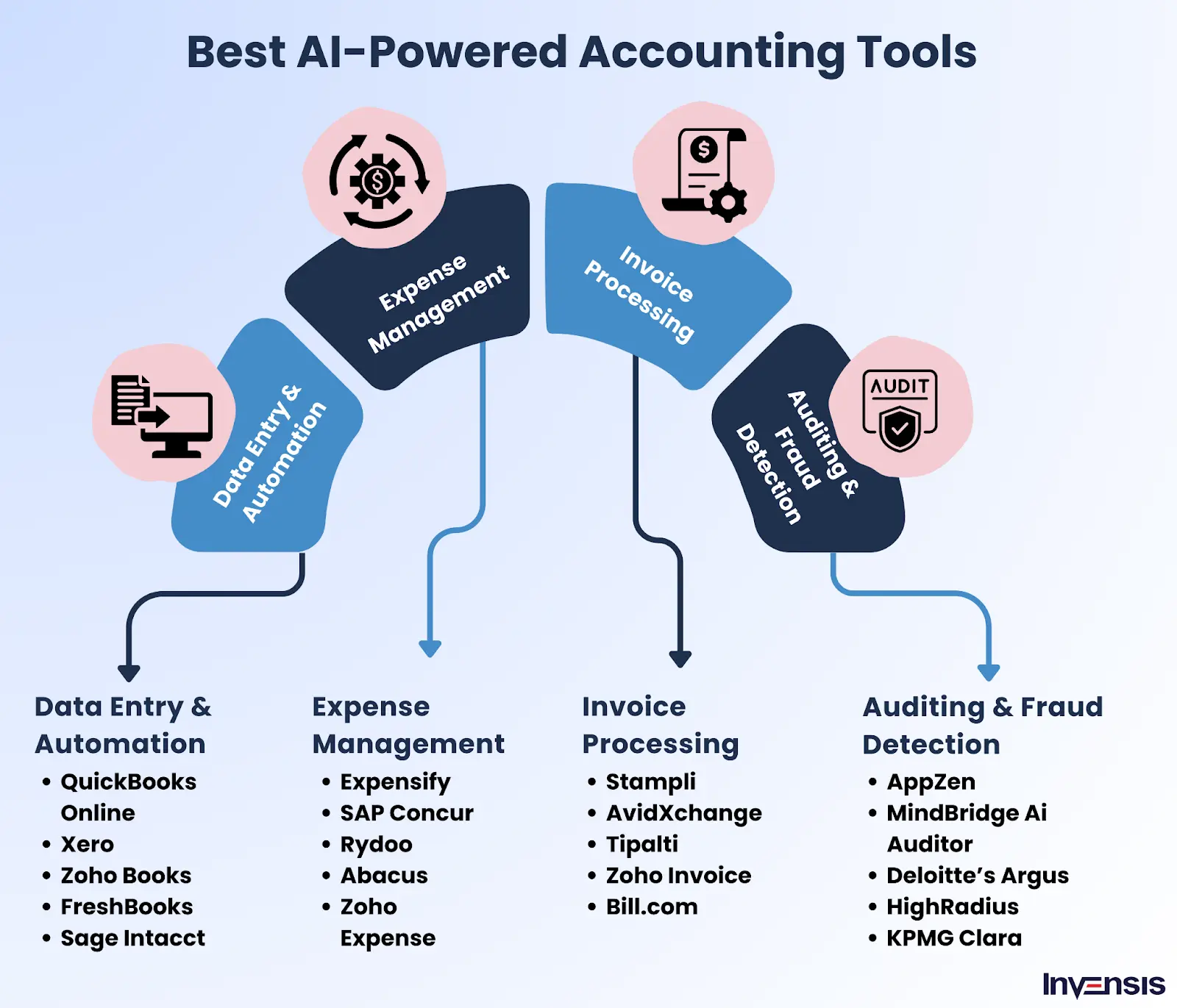 Best AI-Powered Accounting Tools