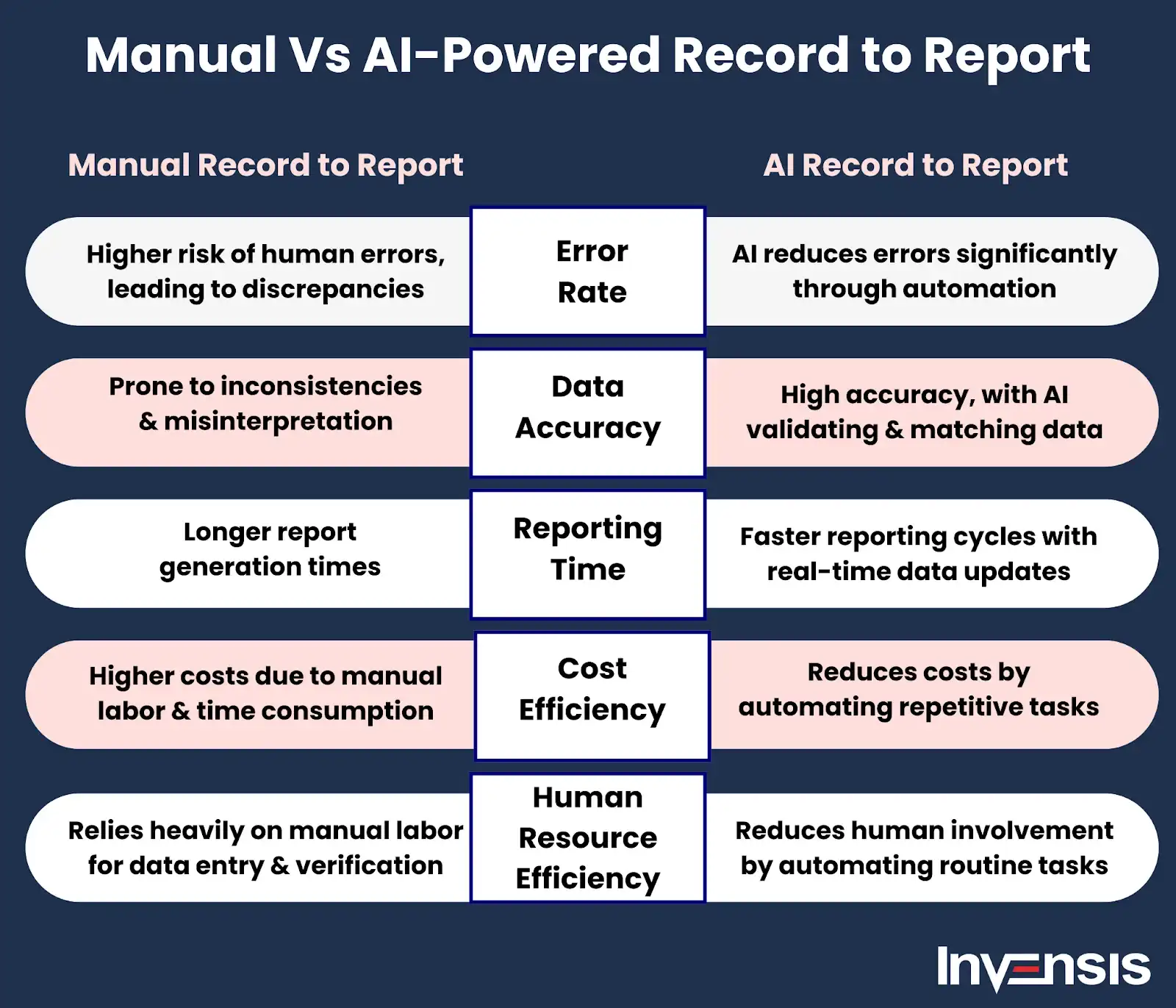 Manual vs AI-Powered Record to Report
