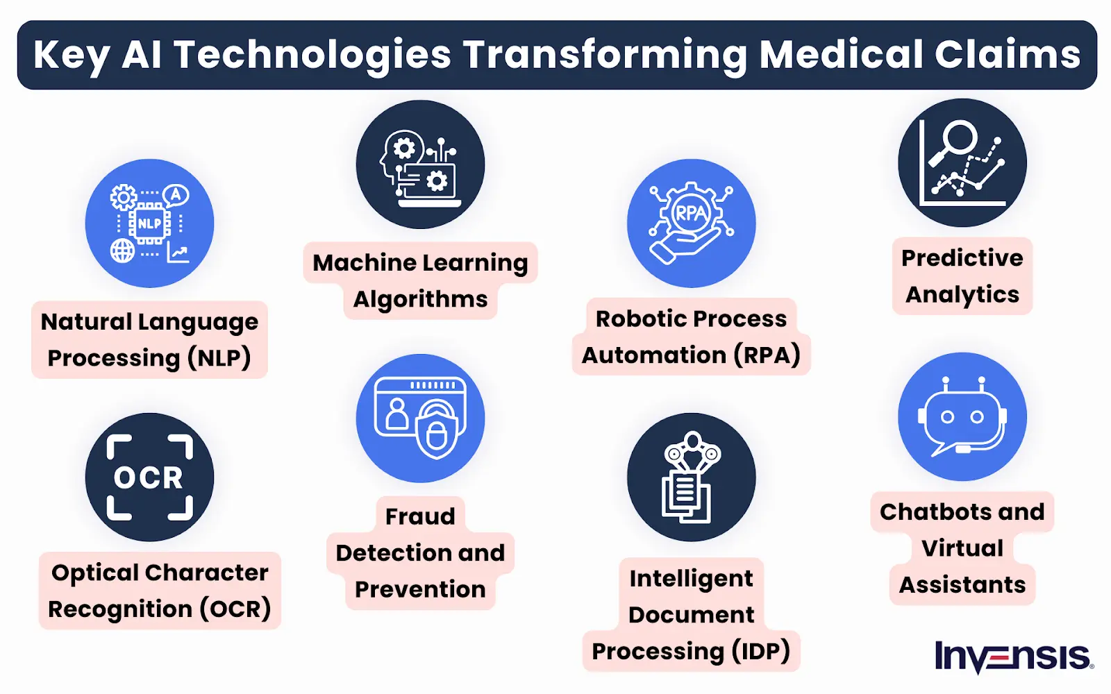 Key AI Technologies Transforming Medical Claims