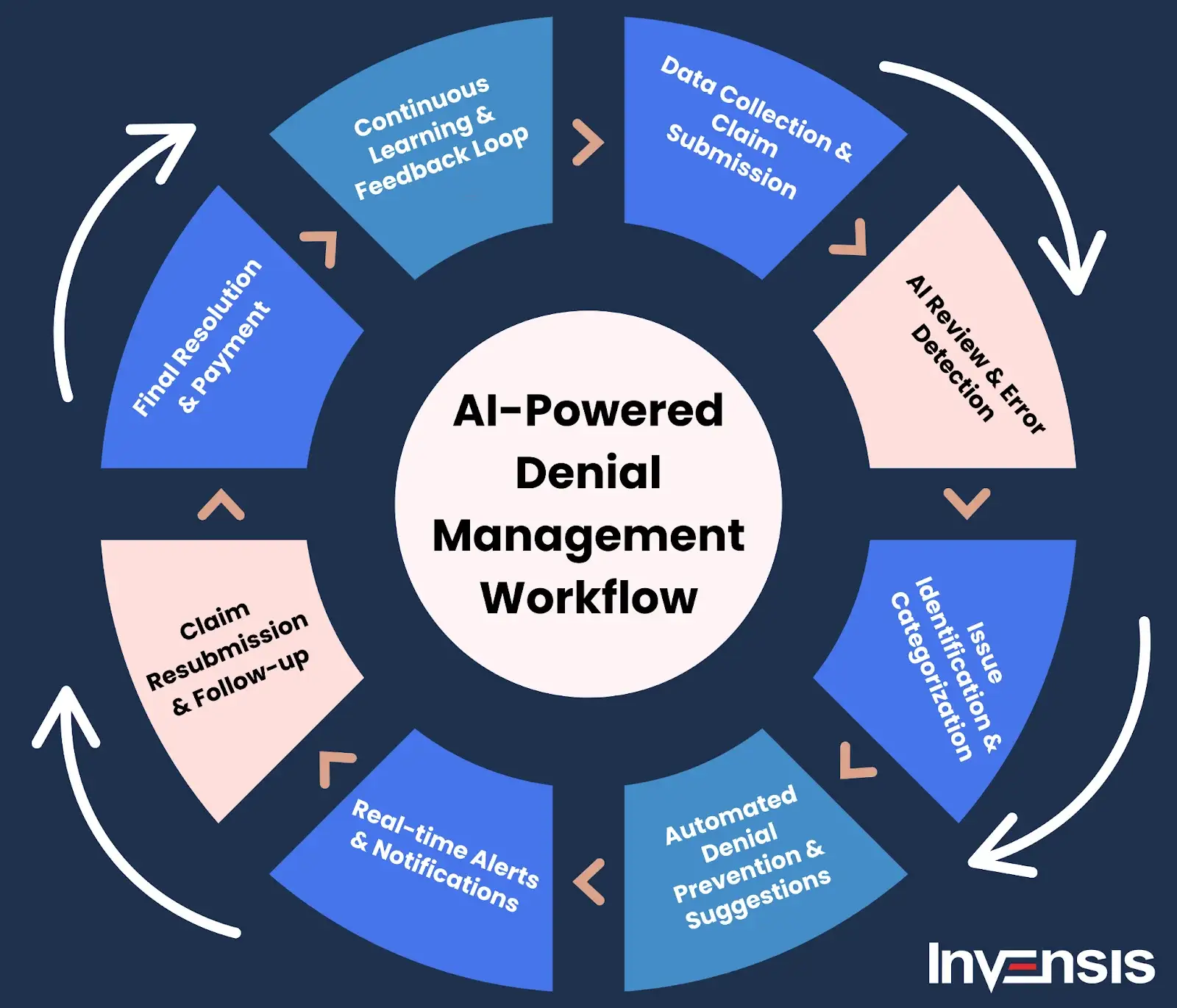 AI Powered Denial Management Workflow