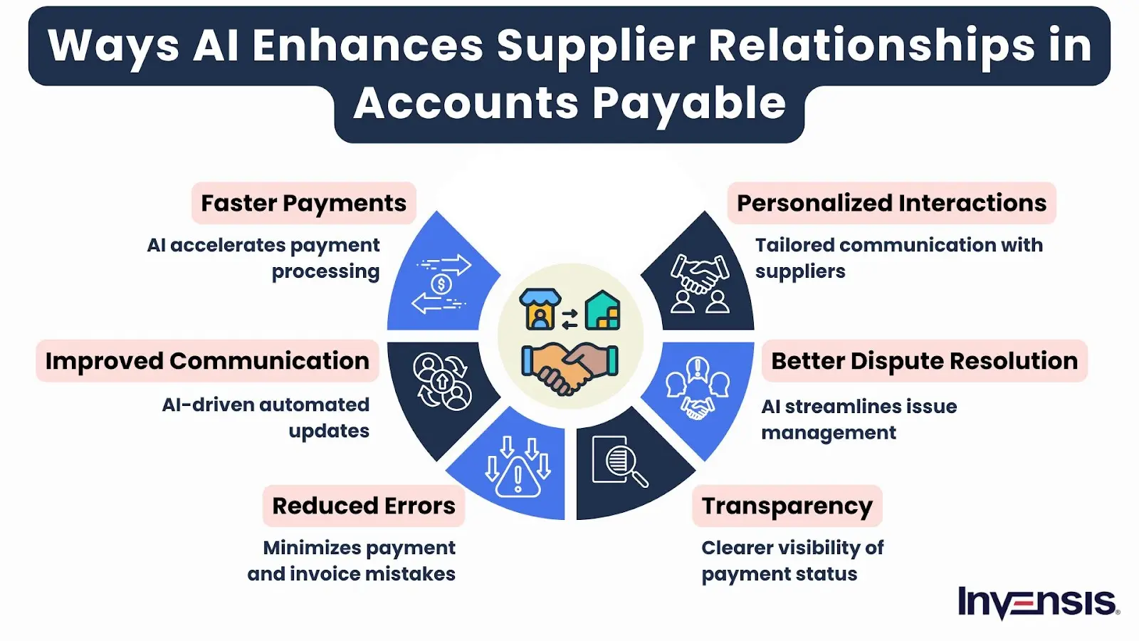 Enhancing Supplier Relationships in Accounts Payable with AI