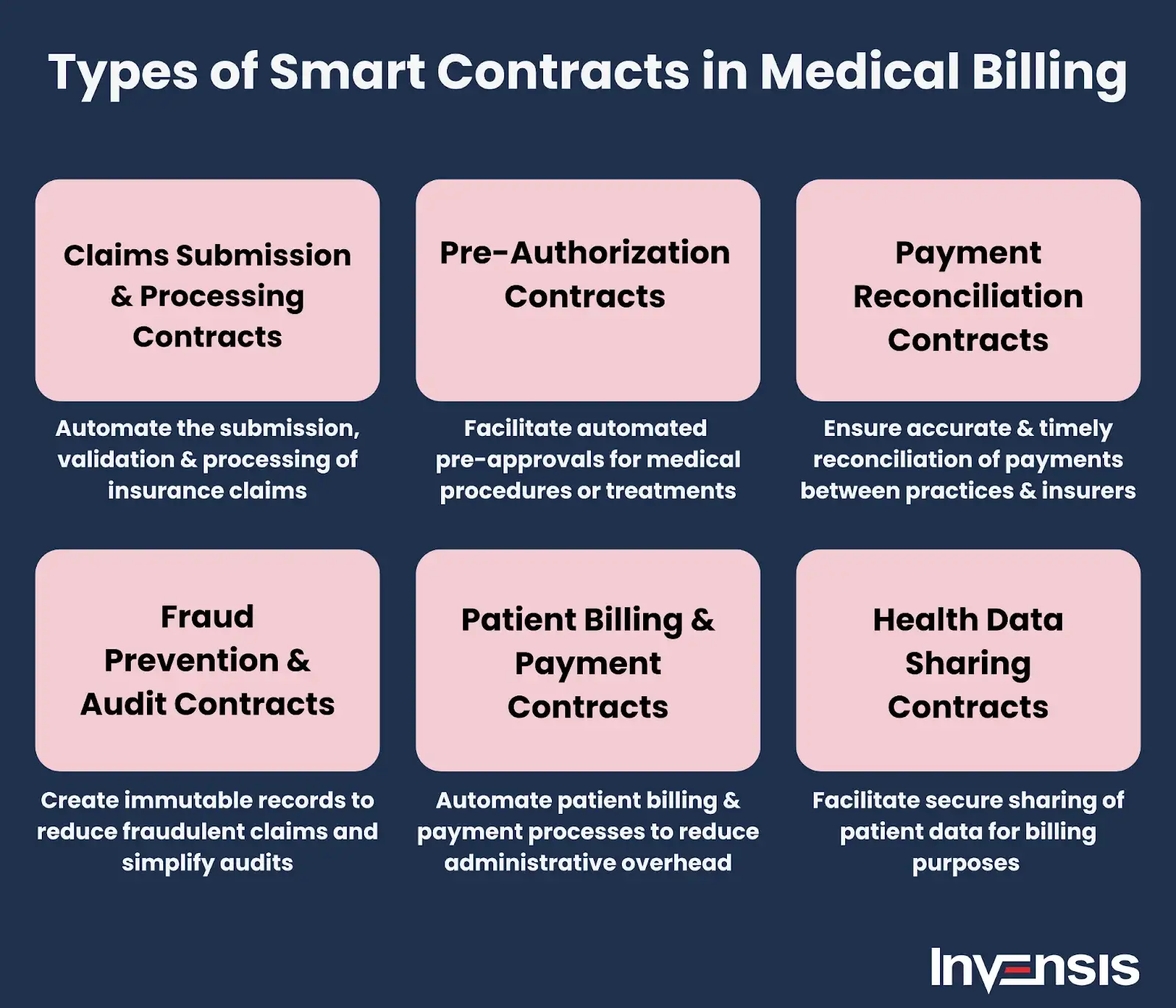 Types of smart contracts in Medical Billing